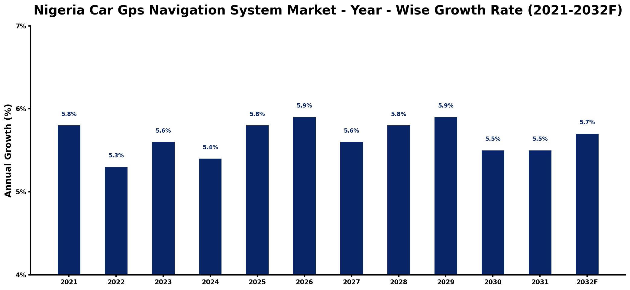 Nigeria Car Gps Navigation System Market Year-wise Growth Rate and Key Drivers