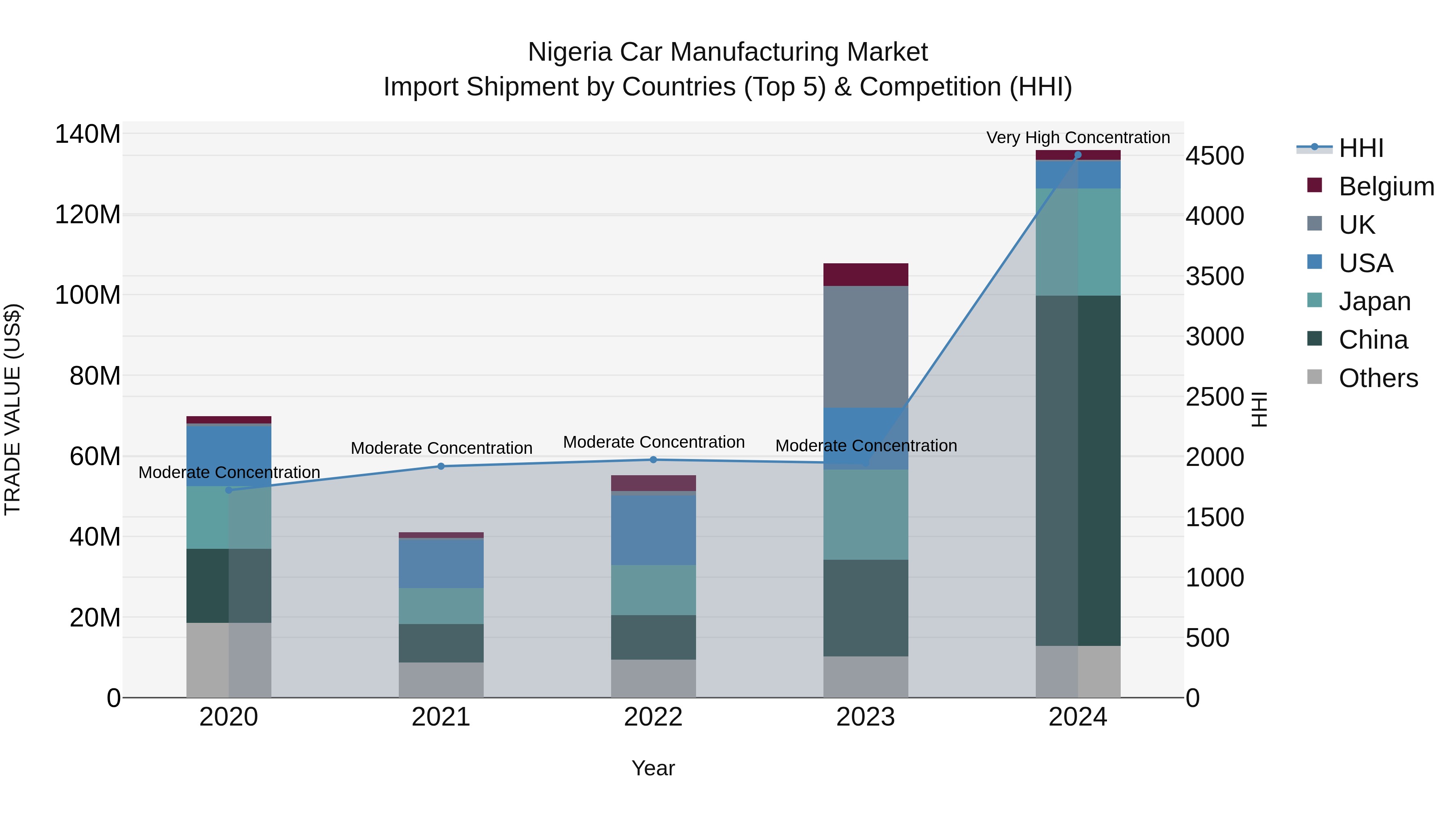 Nigeria Car Manufacturing Market Top 5 Importing Countries and Market Competition (HHI) Analysis