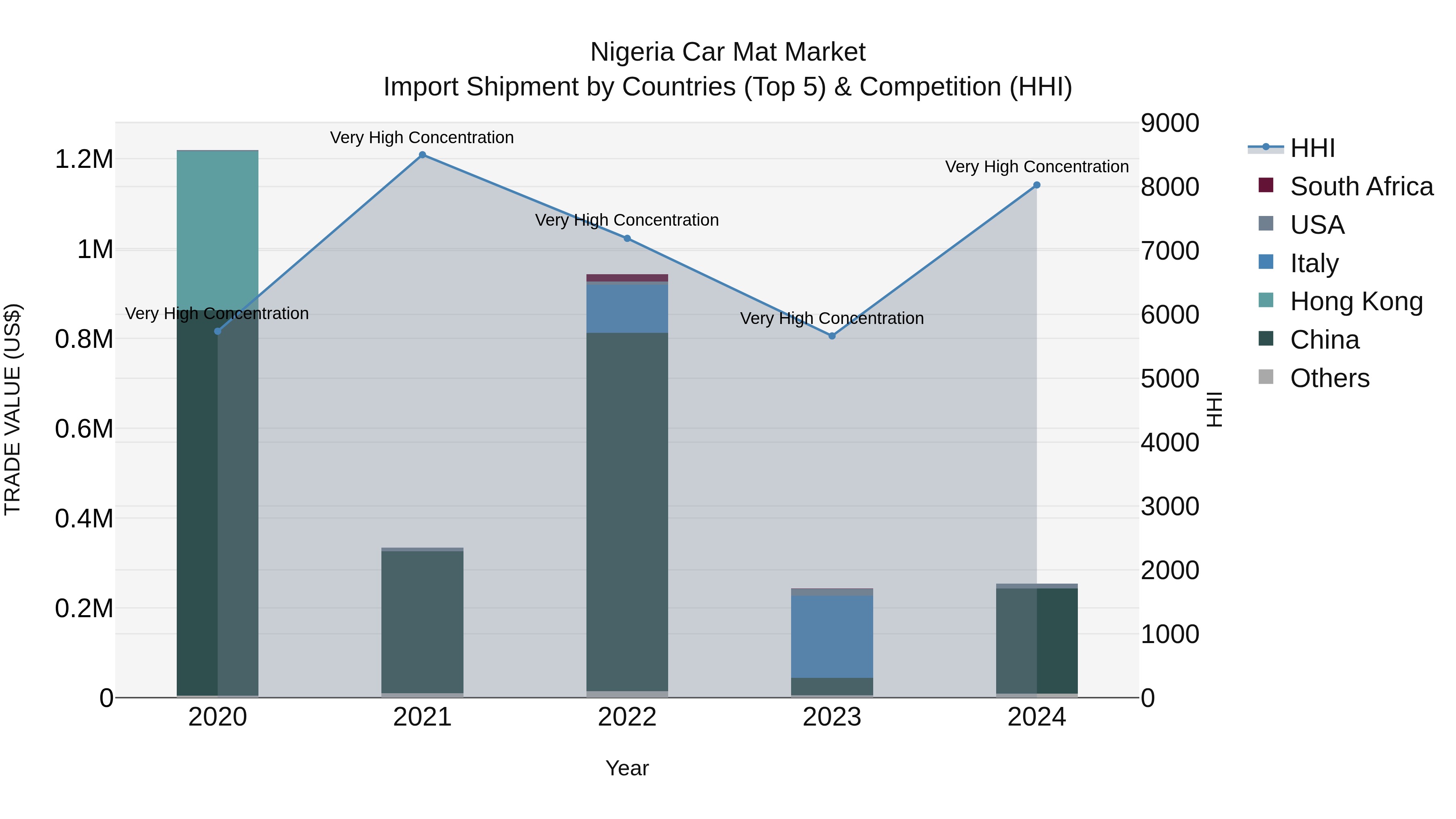 Nigeria Car Mat Market Top 5 Importing Countries and Market Competition (HHI) Analysis