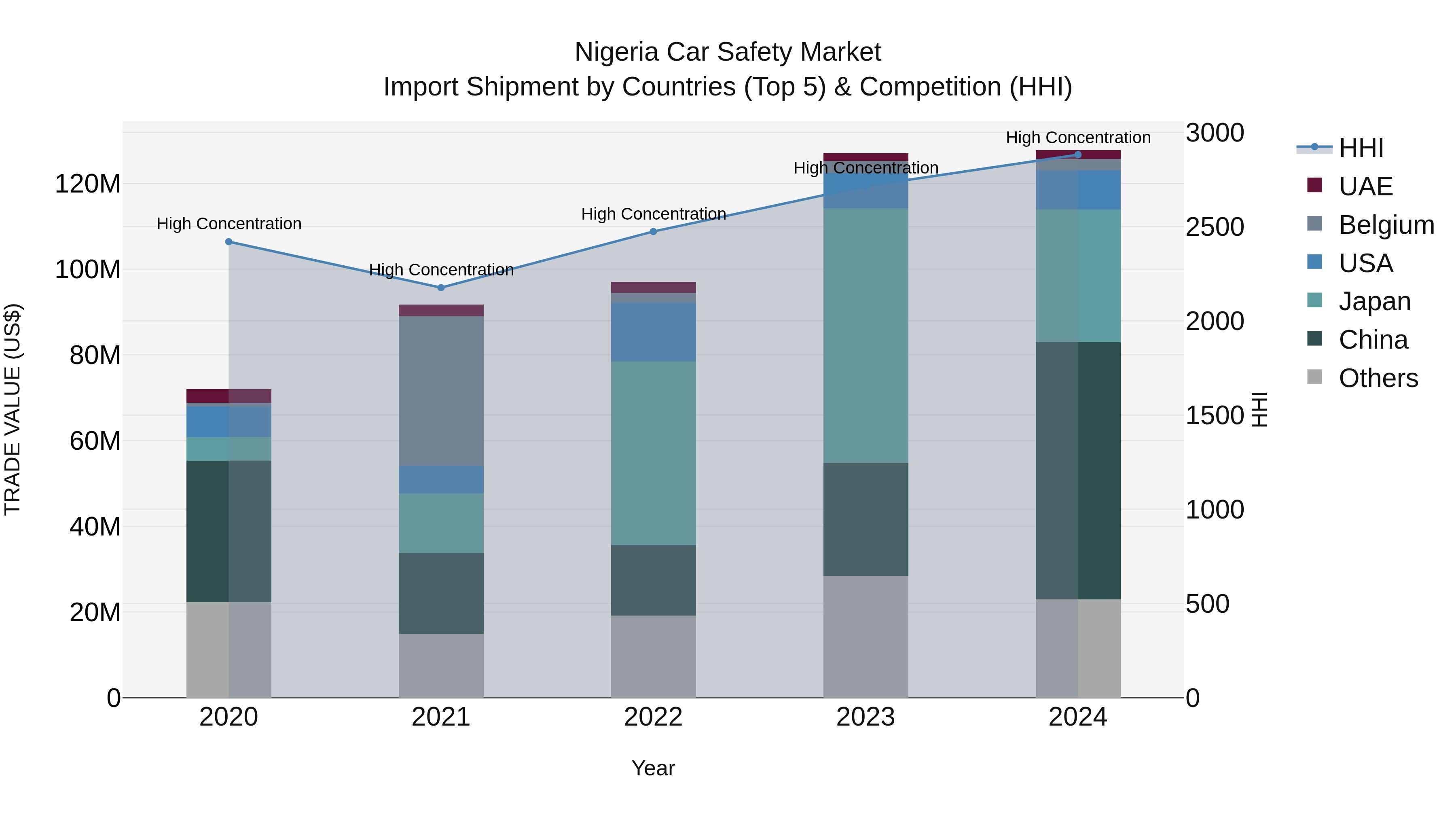 Nigeria Car Safety Market Top 5 Importing Countries and Market Competition (HHI) Analysis