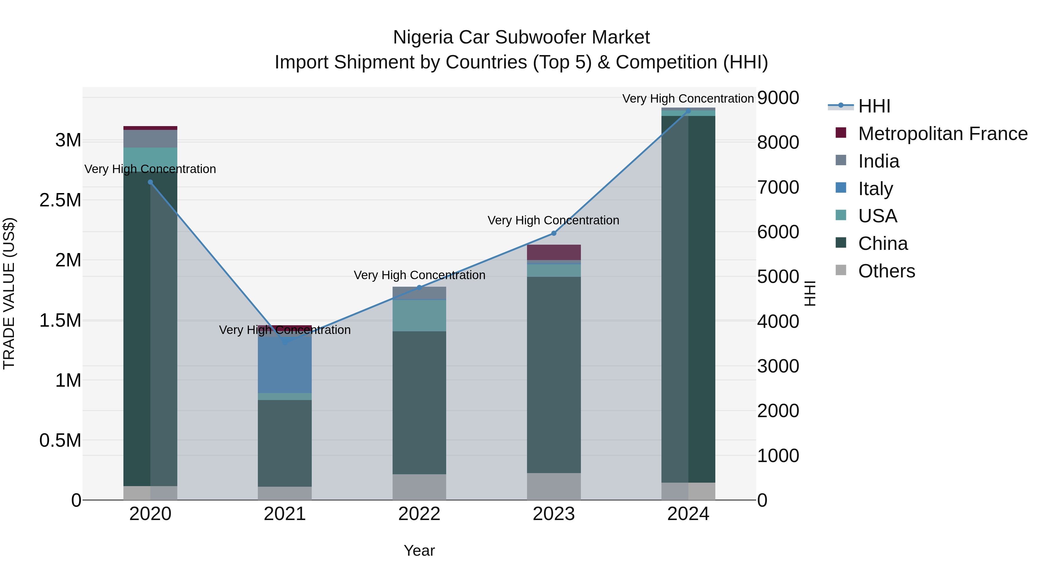 Nigeria Car Subwoofer Market Top 5 Importing Countries and Market Competition (HHI) Analysis