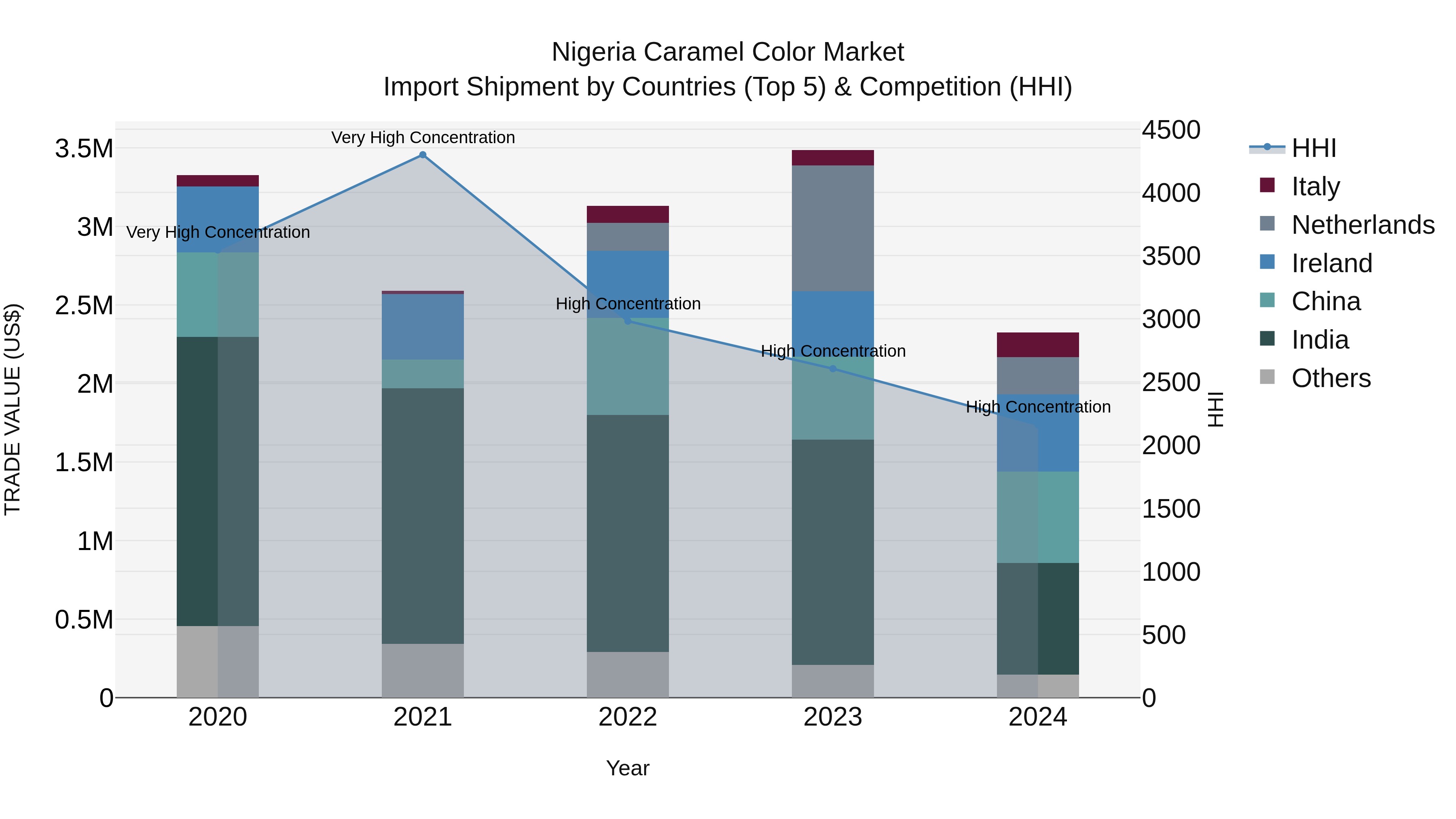 Nigeria Caramel Color Market Top 5 Importing Countries and Market Competition (HHI) Analysis