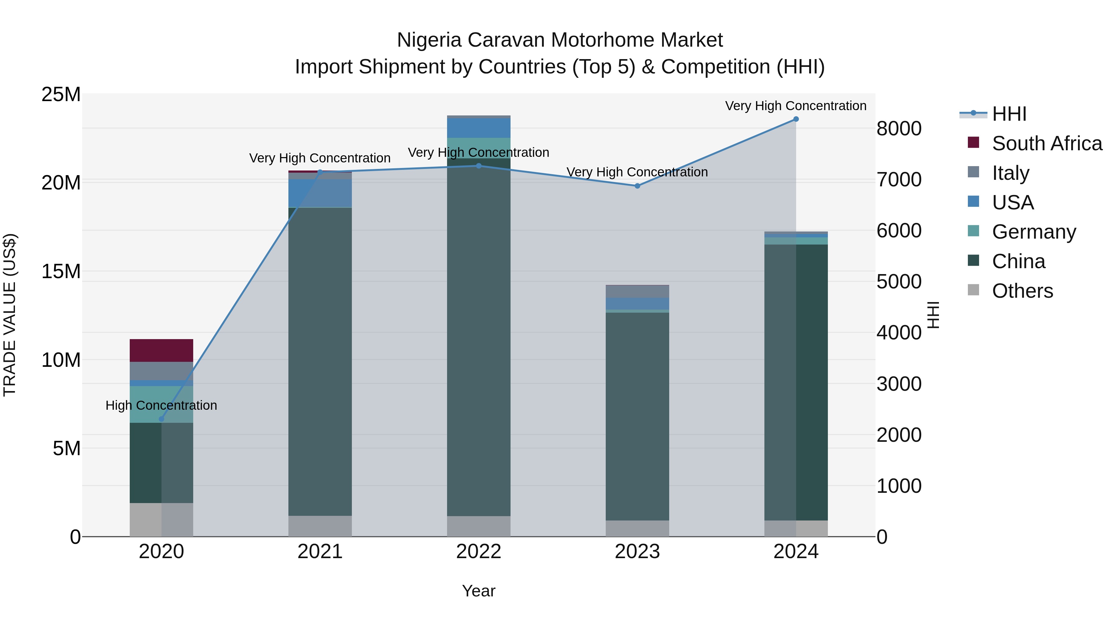 Nigeria Caravan Motorhome Market Top 5 Importing Countries and Market Competition (HHI) Analysis