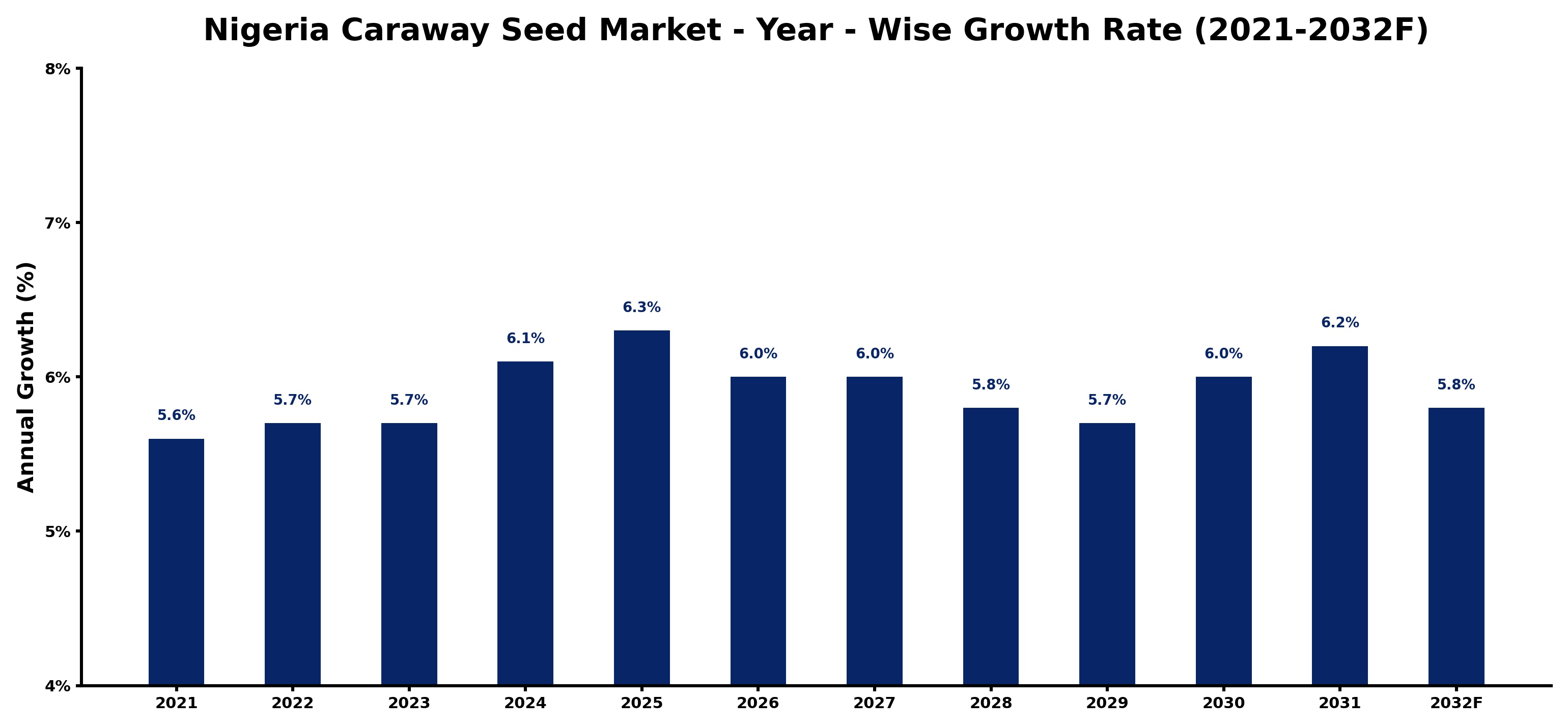 Nigeria Caraway Seed Market Year-wise Growth Rate and Key Drivers