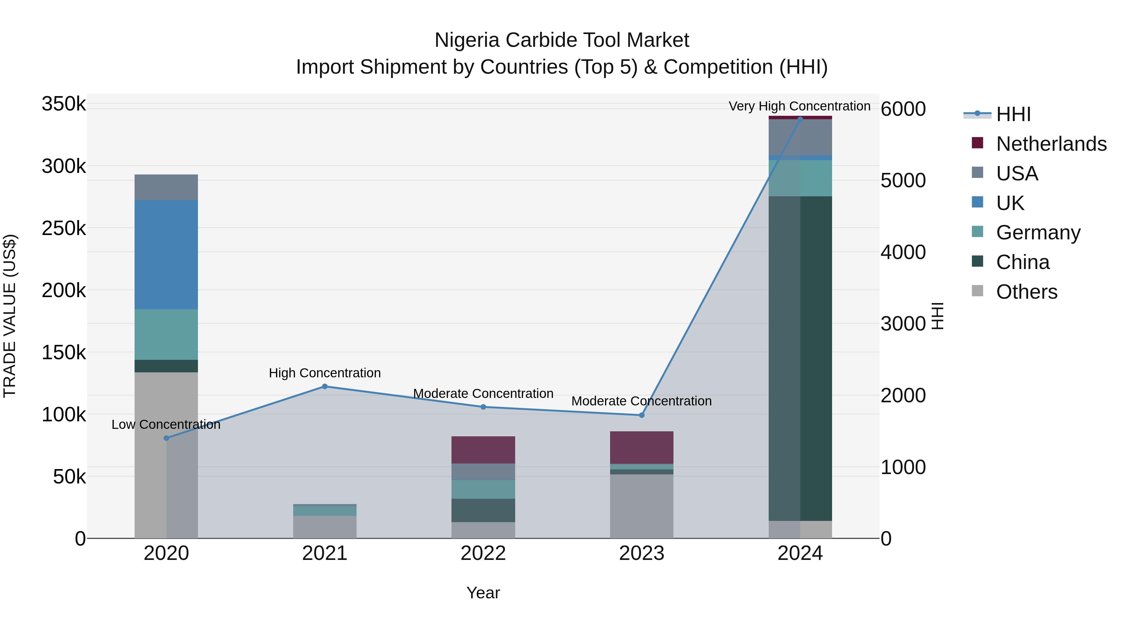Nigeria Carbide Tool Market Top 5 Importing Countries and Market Competition (HHI) Analysis
