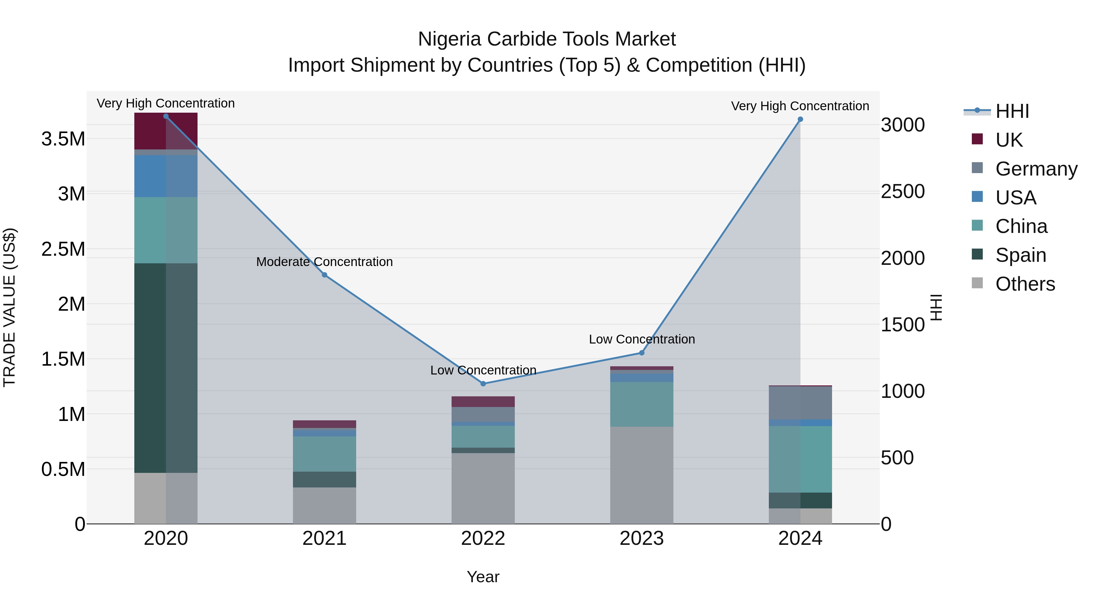Nigeria Carbide Tools Market Top 5 Importing Countries and Market Competition (HHI) Analysis