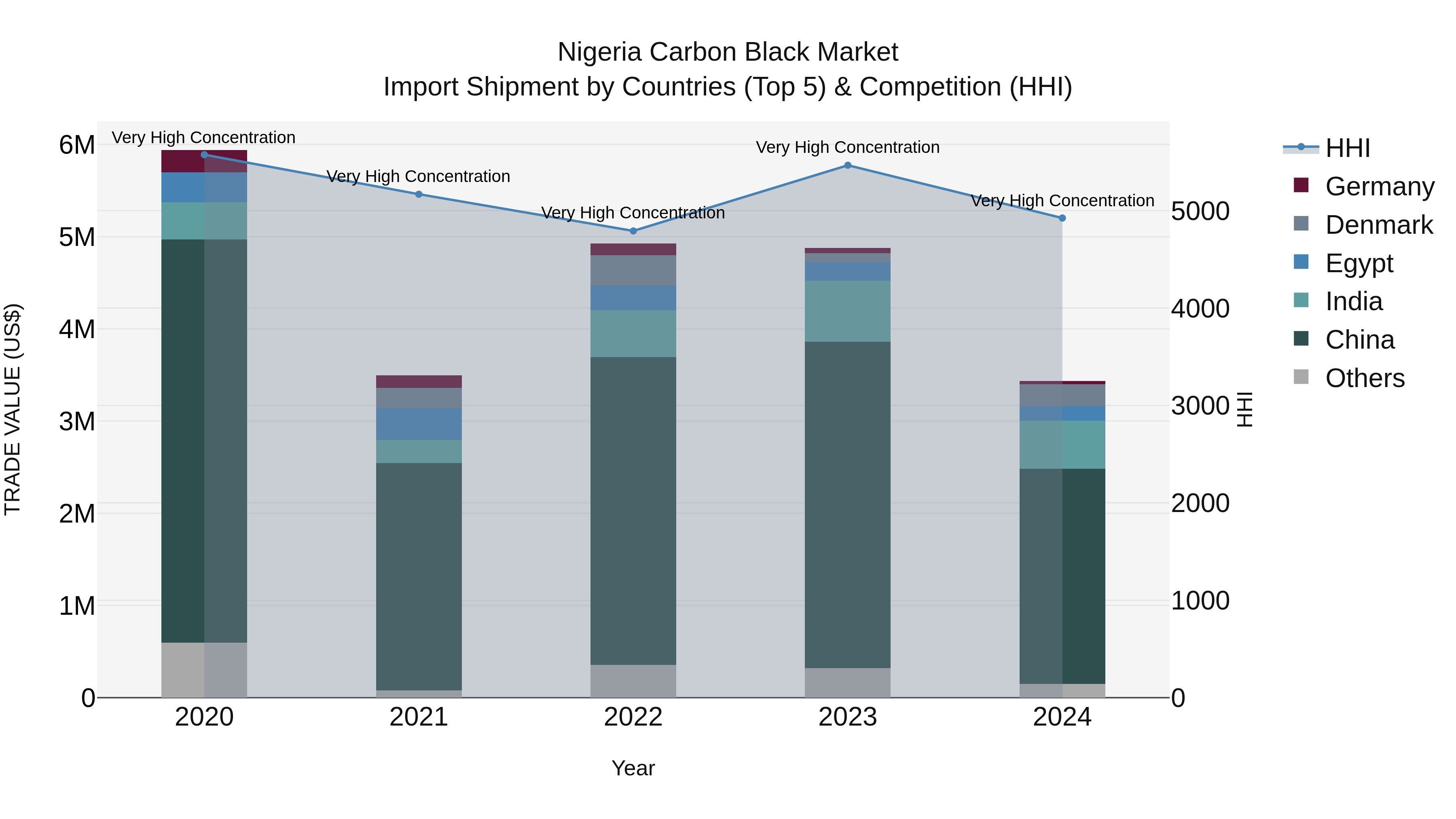 Nigeria Carbon Black Market Top 5 Importing Countries and Market Competition (HHI) Analysis