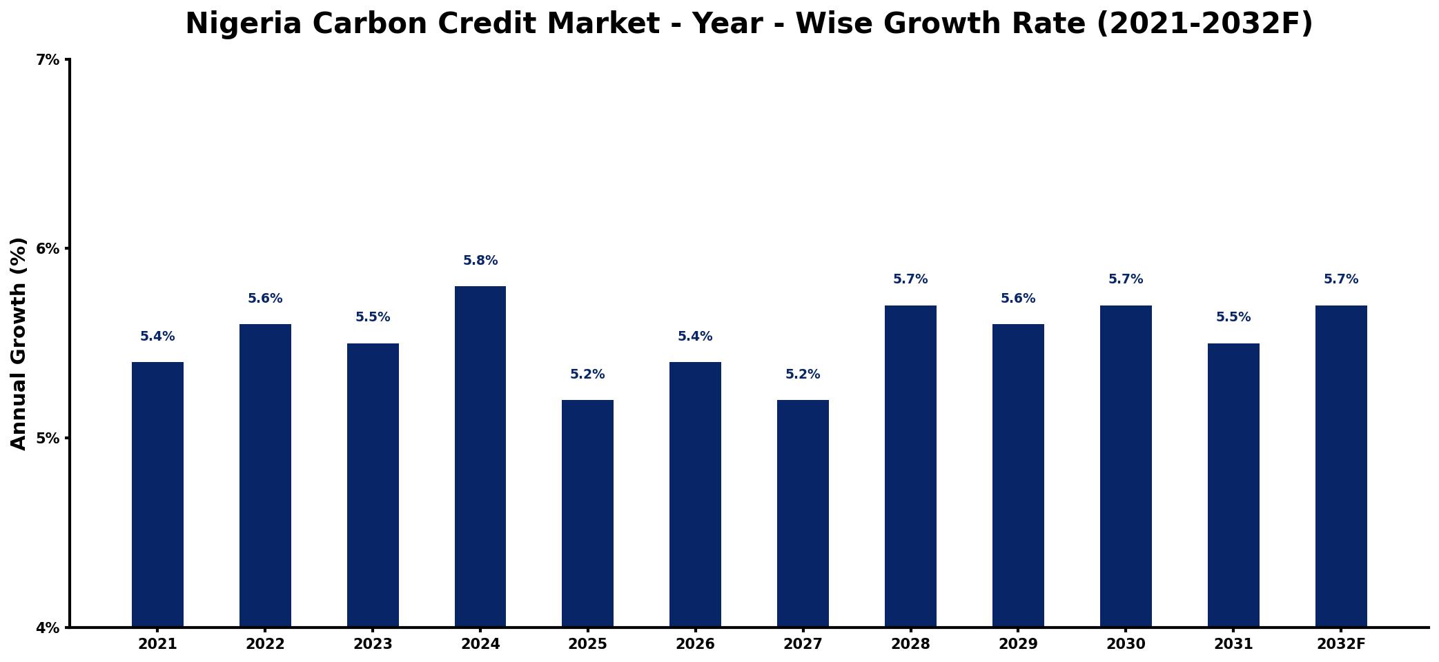Nigeria Carbon Credit Market Year-wise Growth Rate and Key Drivers
