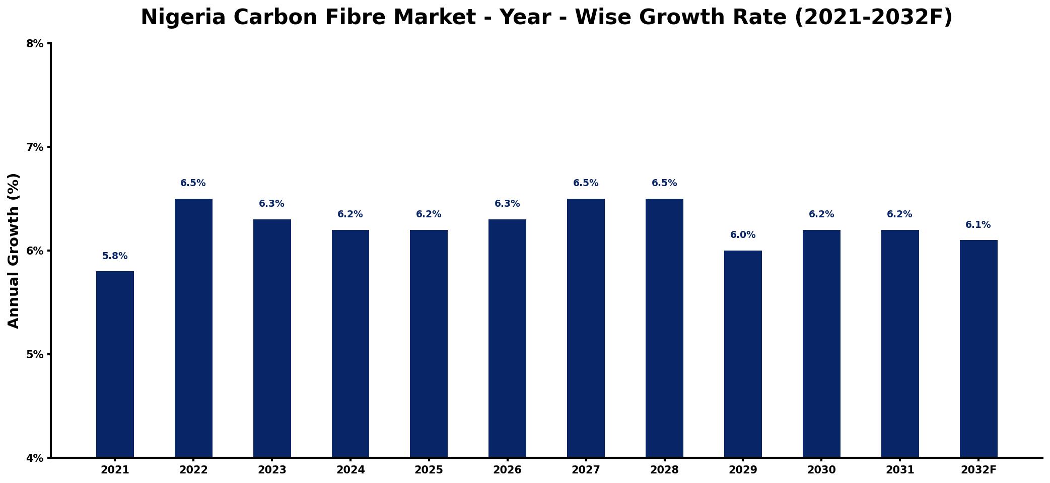 Nigeria Carbon Fibre Market Year-wise Growth Rate and Key Drivers