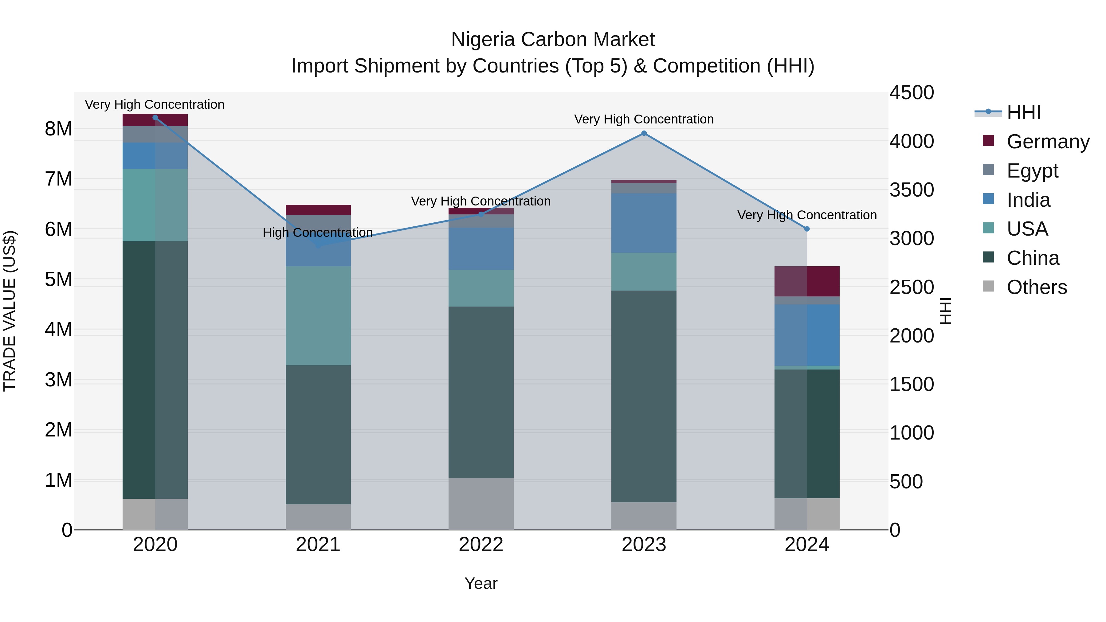 Nigeria Carbon Market Top 5 Importing Countries and Market Competition (HHI) Analysis