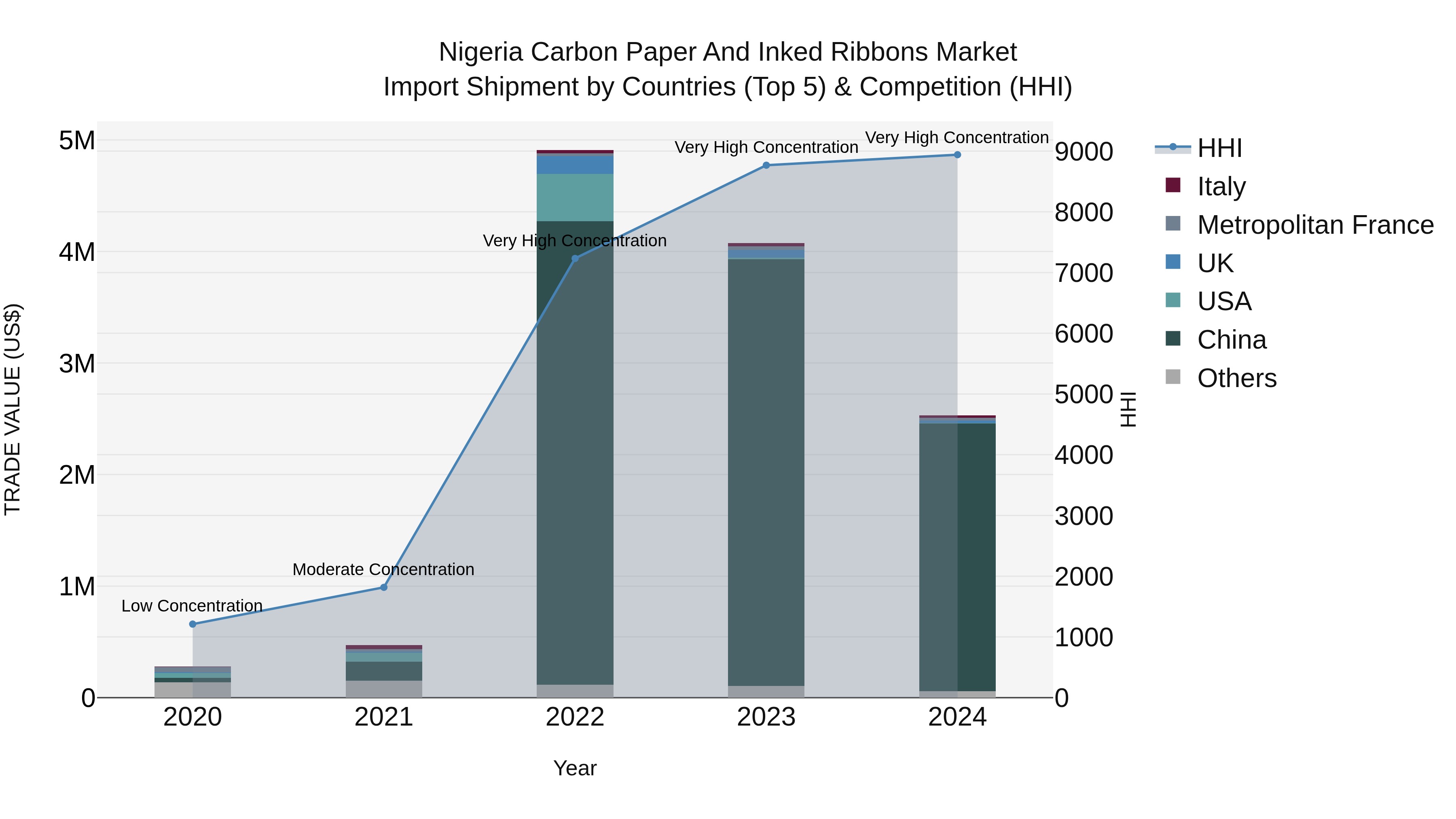 Nigeria Carbon Paper And Inked Ribbons Market Top 5 Importing Countries and Market Competition (HHI) Analysis