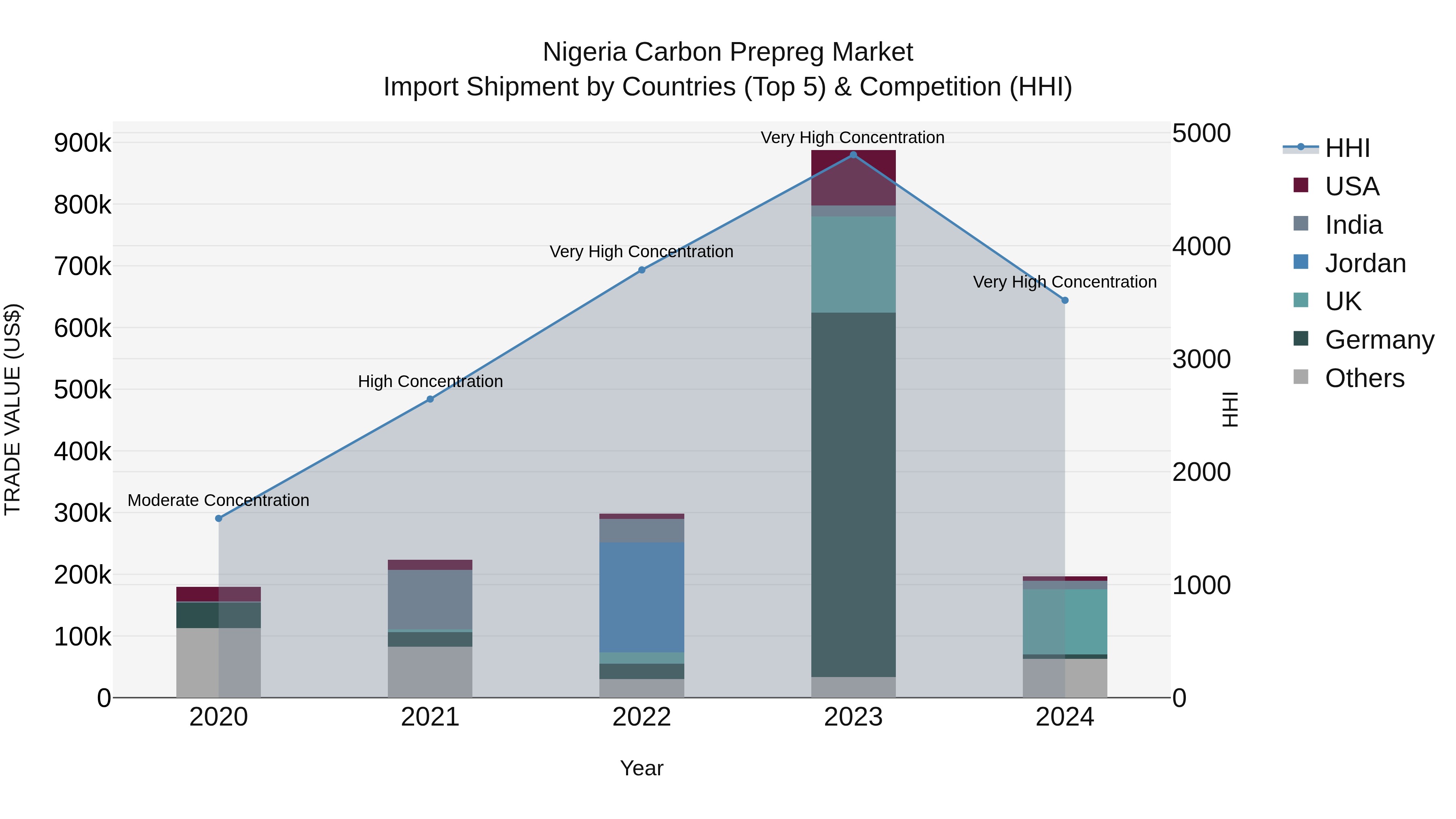 Nigeria Carbon Prepreg Market Top 5 Importing Countries and Market Competition (HHI) Analysis