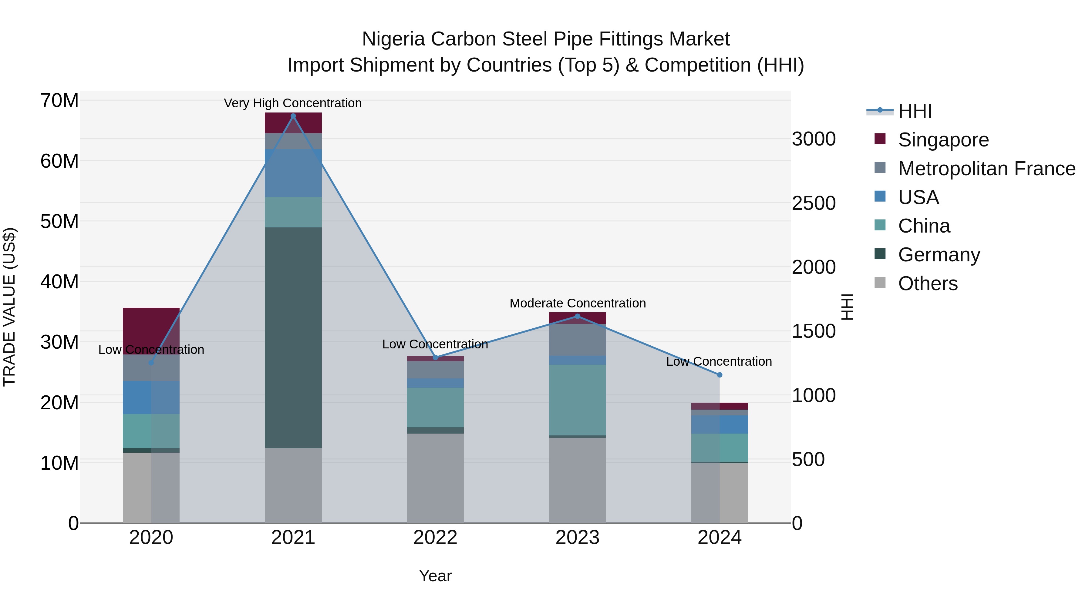 Nigeria Carbon Steel Pipe Fittings Market Top 5 Importing Countries and Market Competition (HHI) Analysis