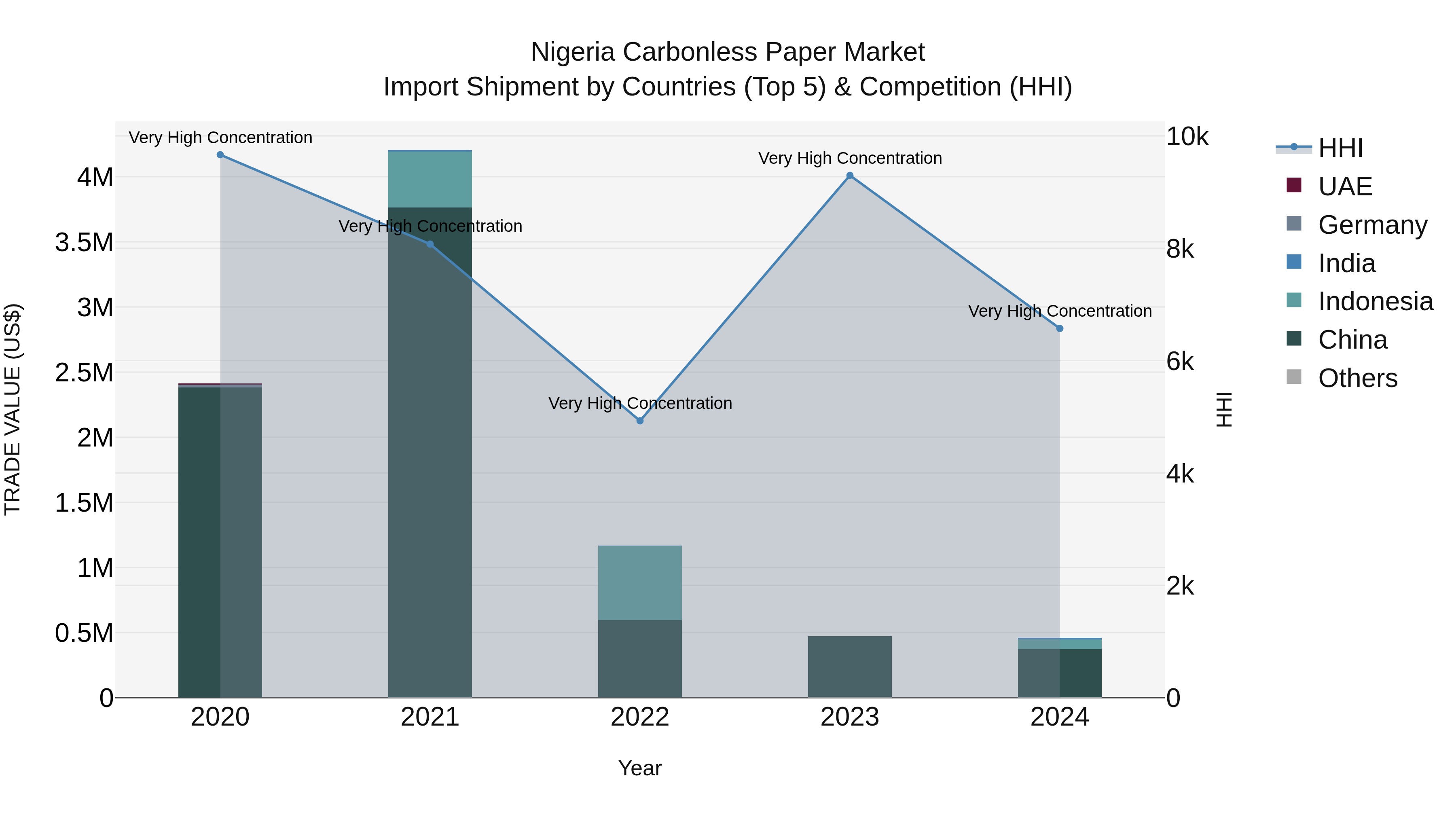 Nigeria Carbonless Paper Market Top 5 Importing Countries and Market Competition (HHI) Analysis