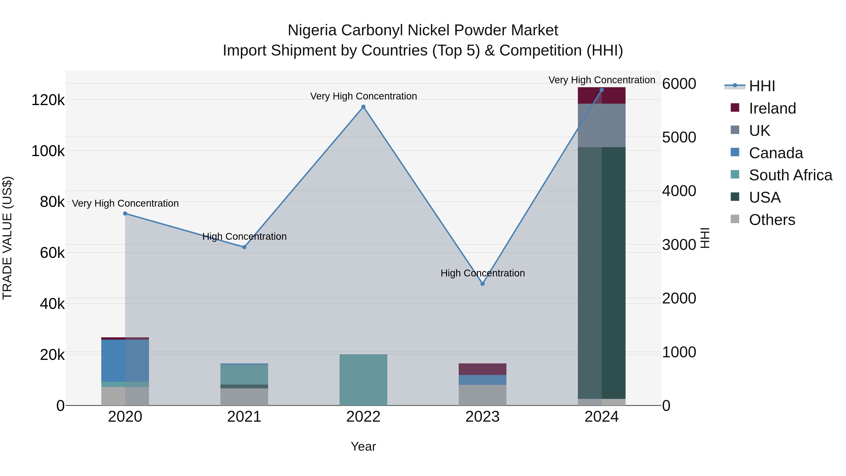 Nigeria Carbonyl Nickel Powder Market Top 5 Importing Countries and Market Competition (HHI) Analysis