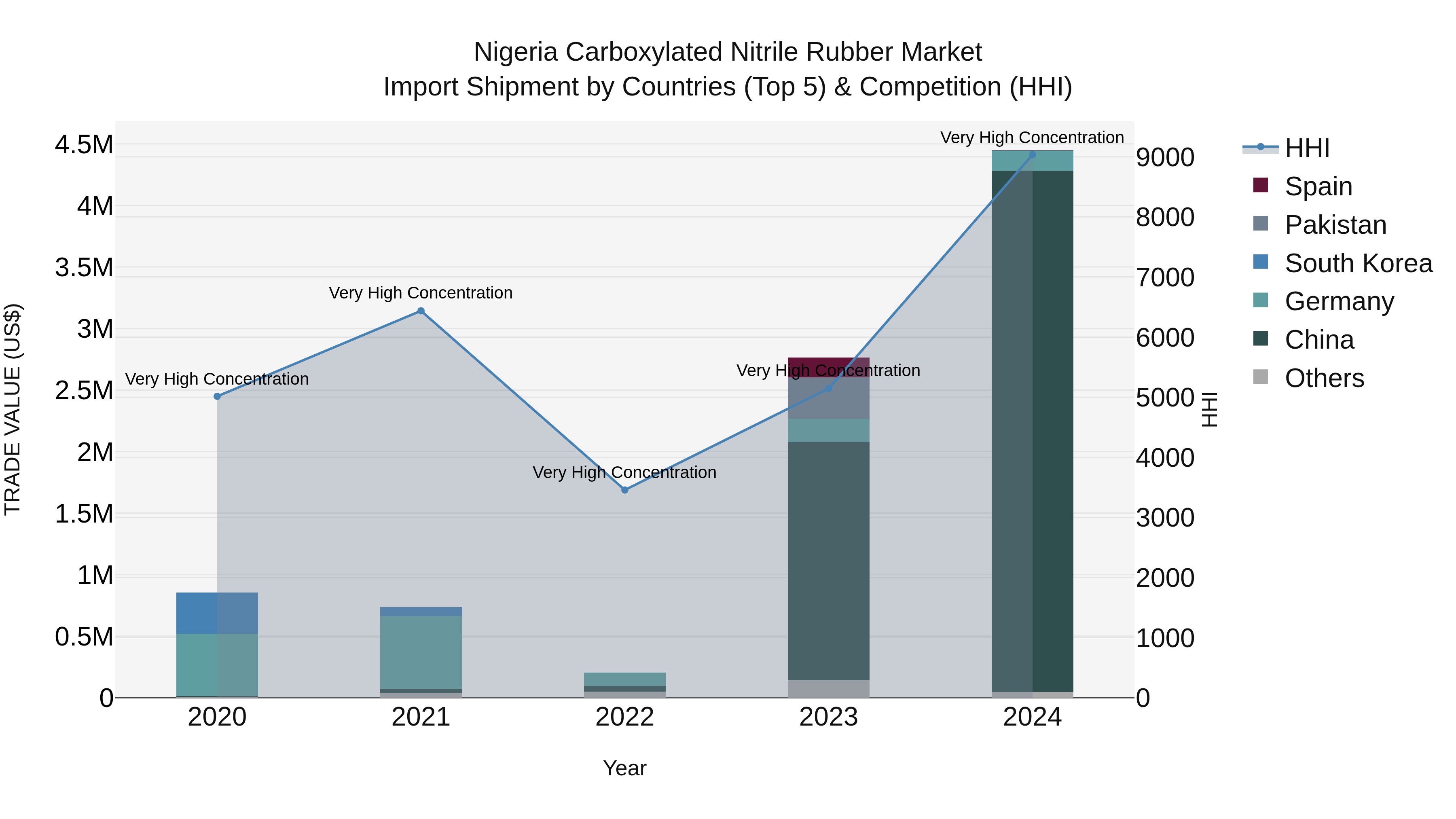 Nigeria Carboxylated Nitrile Rubber Market Top 5 Importing Countries and Market Competition (HHI) Analysis