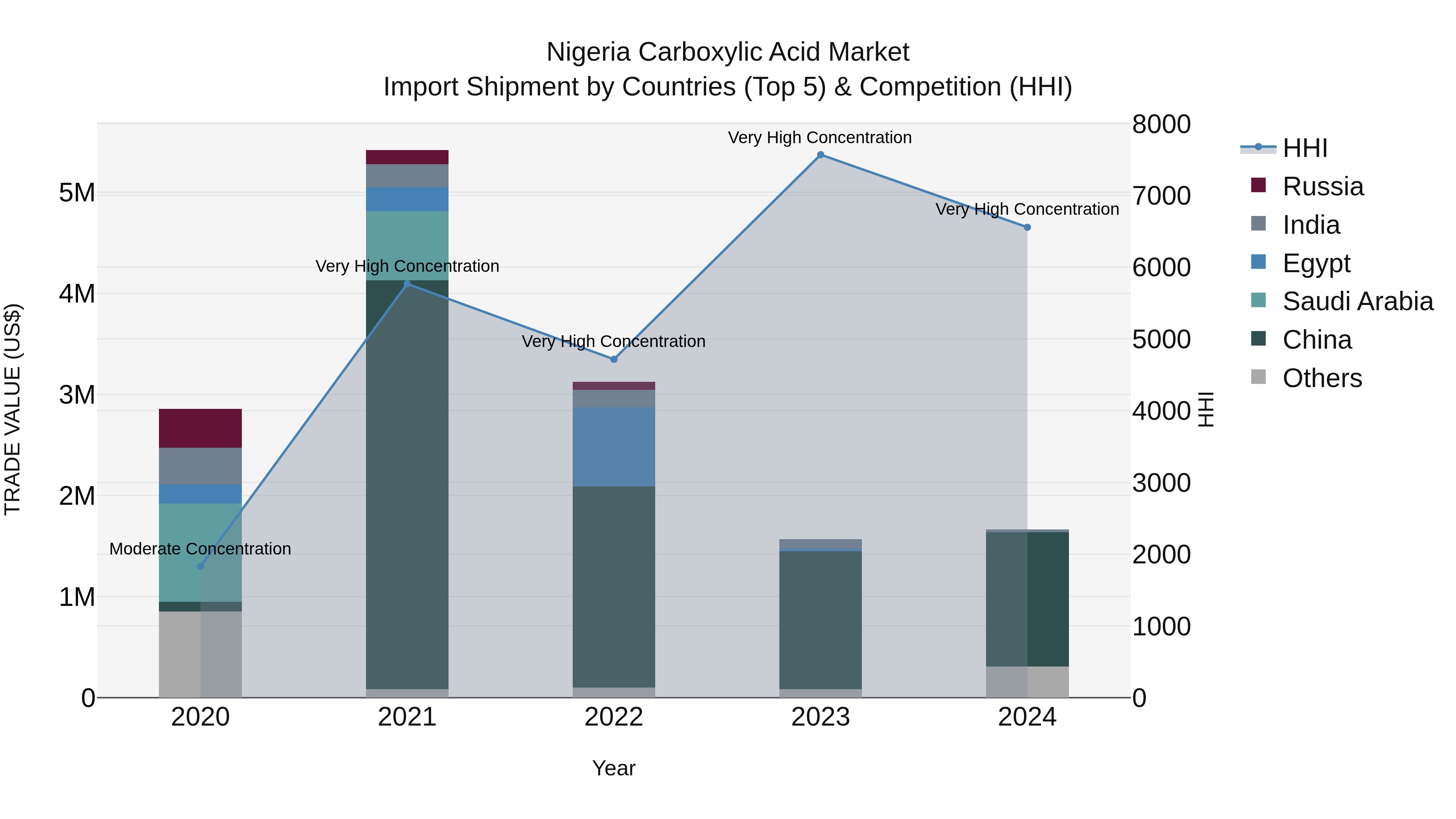 Nigeria Carboxylic Acid Market Top 5 Importing Countries and Market Competition (HHI) Analysis