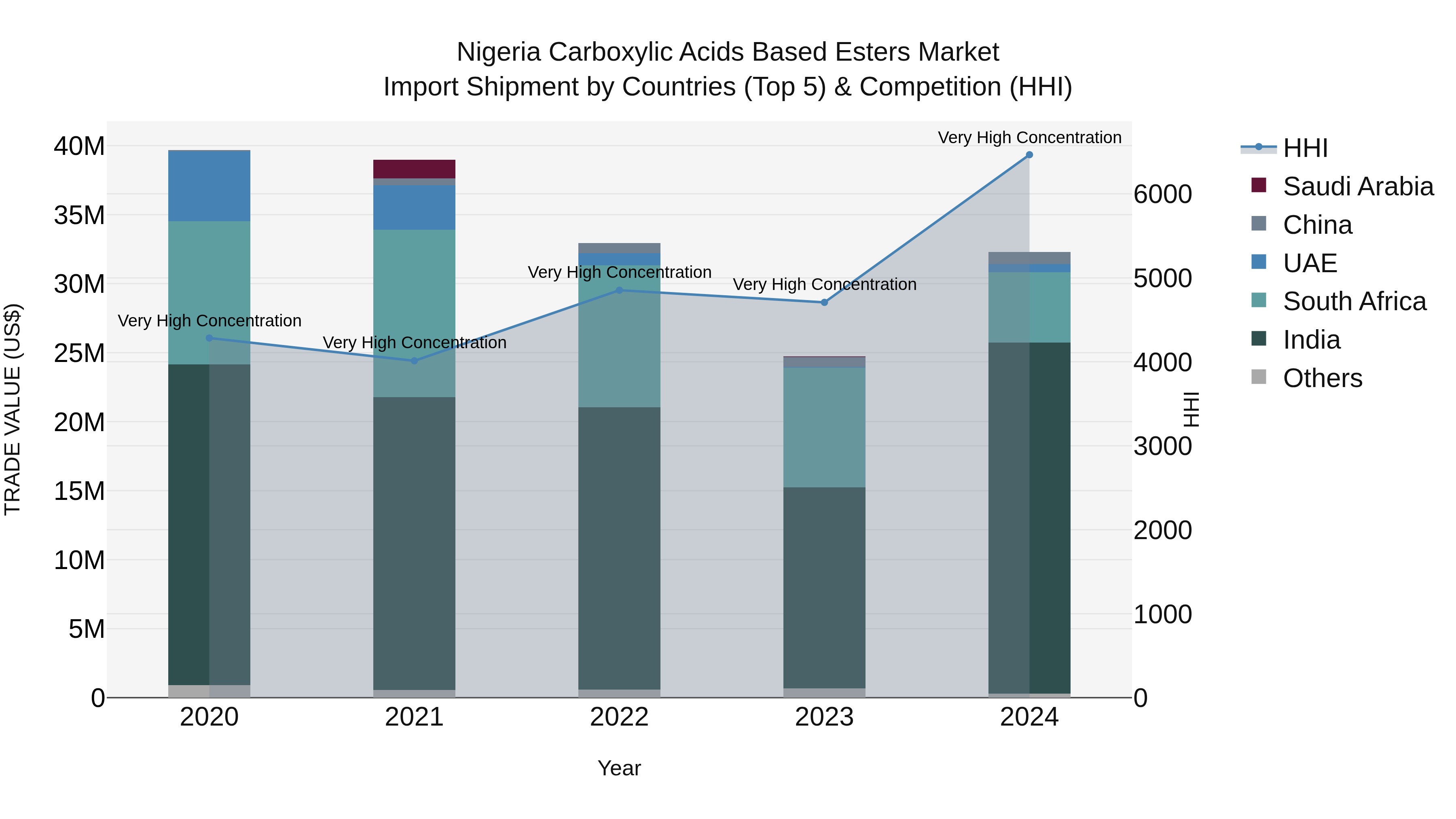 Nigeria Carboxylic Acids Based Esters Market Top 5 Importing Countries and Market Competition (HHI) Analysis