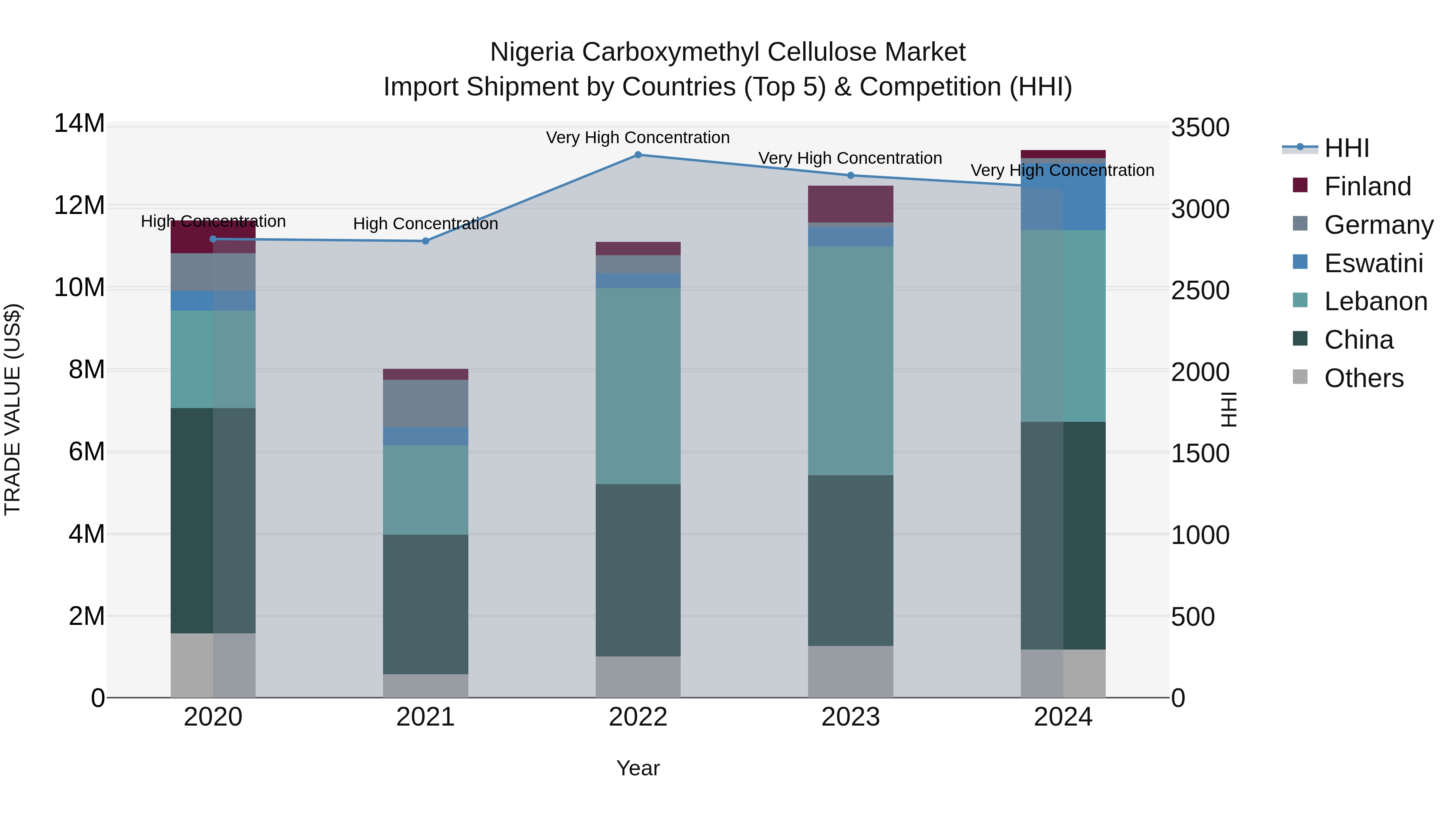 Nigeria Carboxymethyl Cellulose Market Top 5 Importing Countries and Market Competition (HHI) Analysis