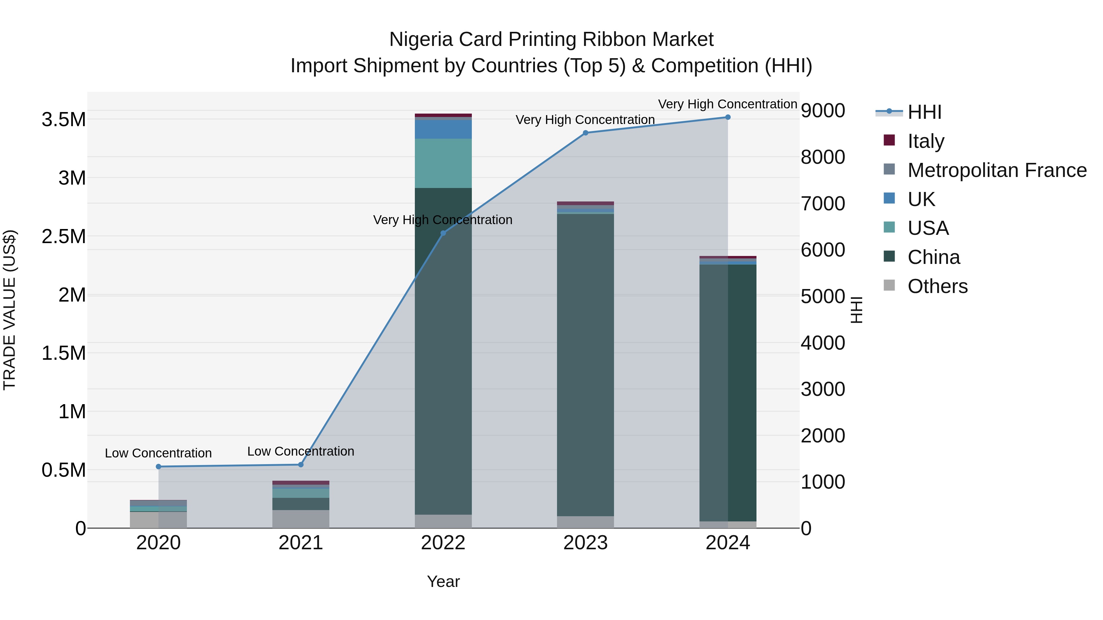 Nigeria Card Printing Ribbon Market Top 5 Importing Countries and Market Competition (HHI) Analysis