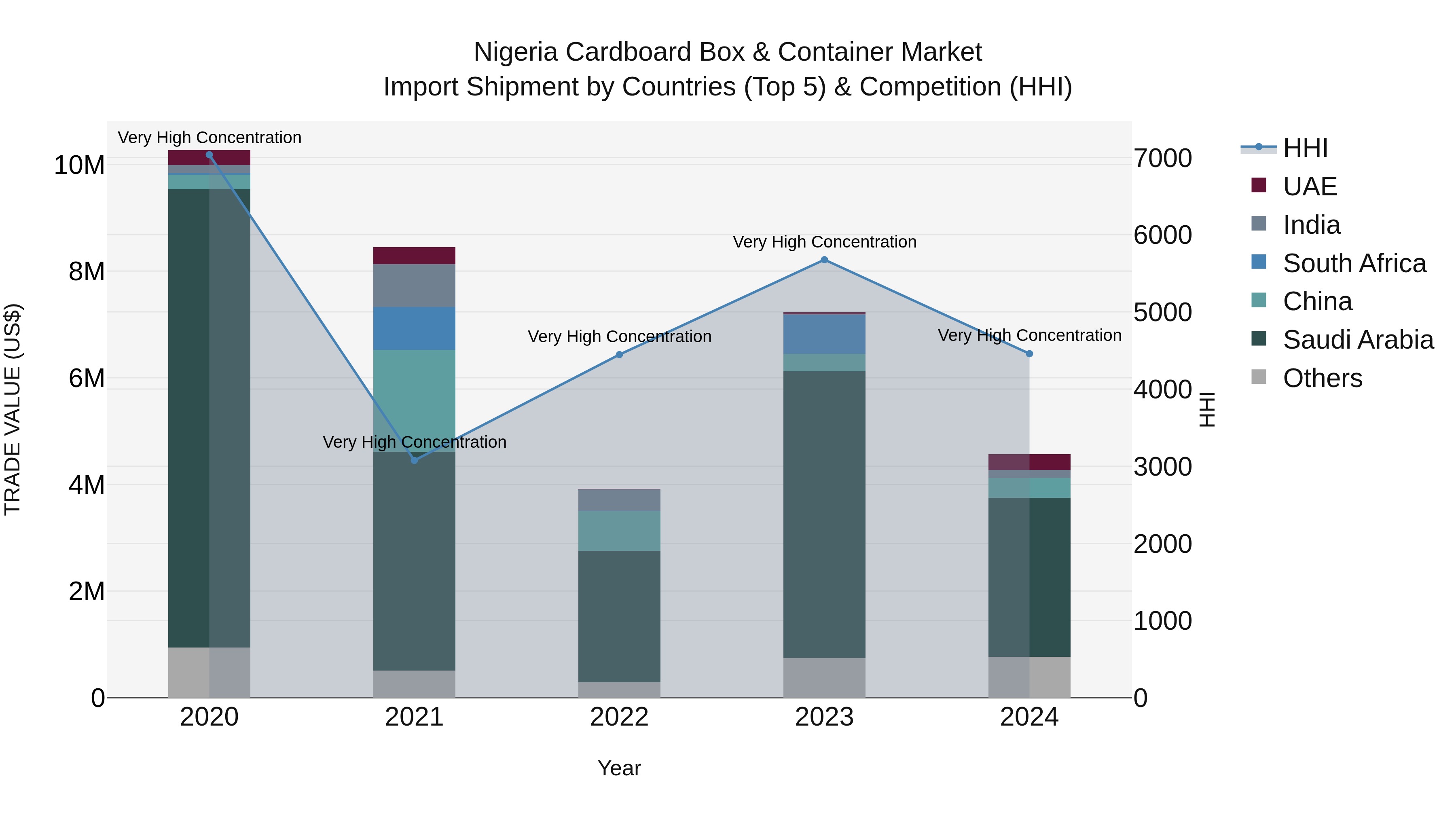 Nigeria Cardboard Box & Container Market Top 5 Importing Countries and Market Competition (HHI) Analysis