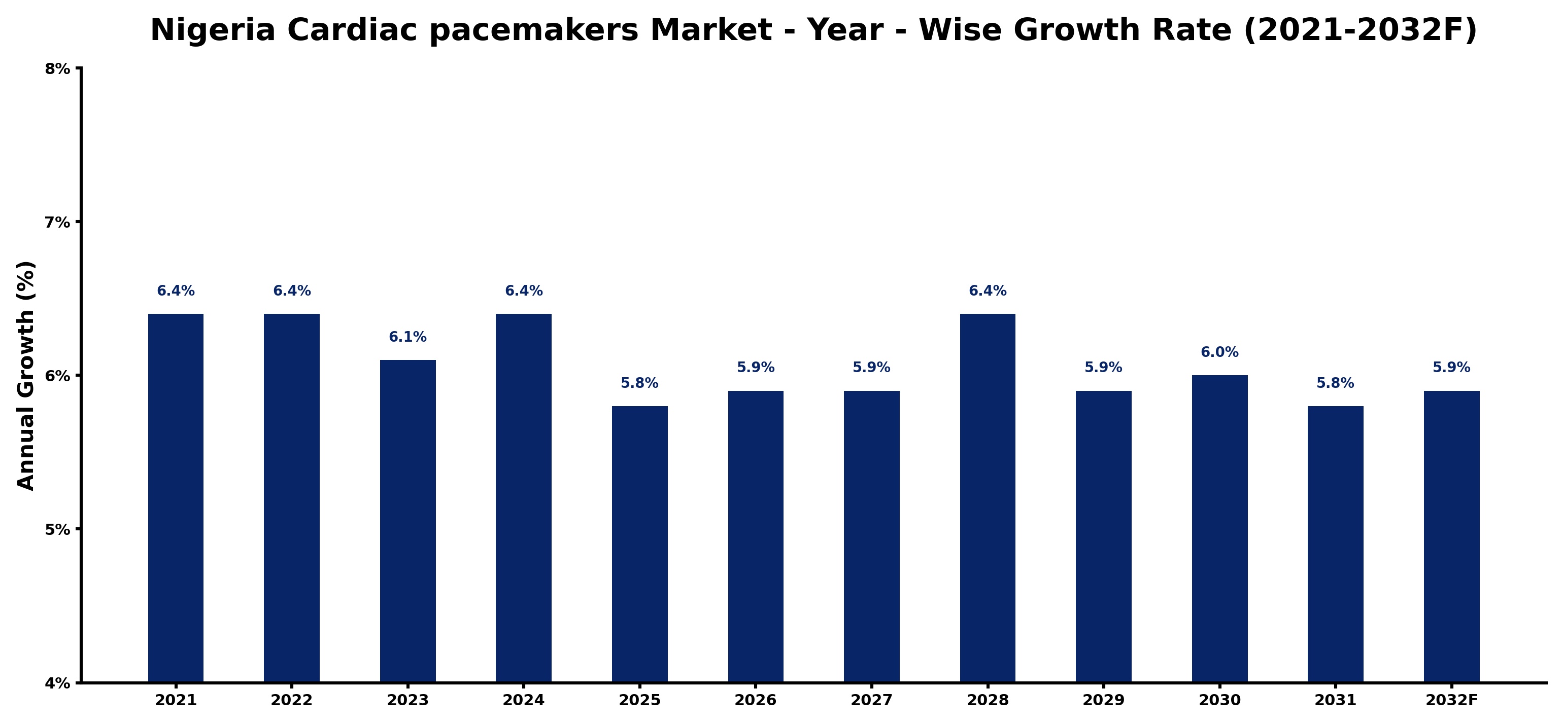 Nigeria Cardiac pacemakers Market Year-wise Growth Rate and Key Drivers