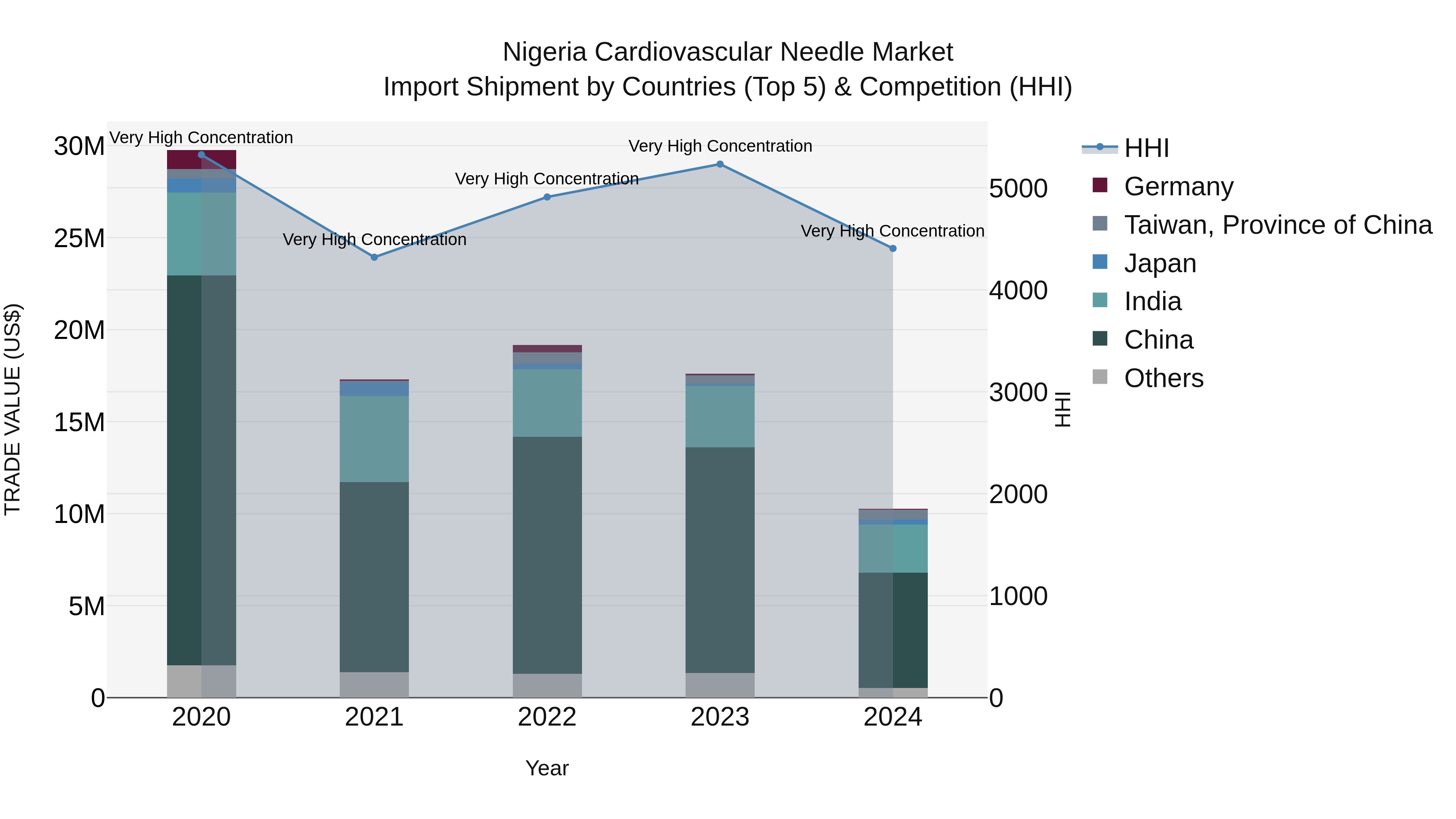 Nigeria Cardiovascular Needle Market Top 5 Importing Countries and Market Competition (HHI) Analysis