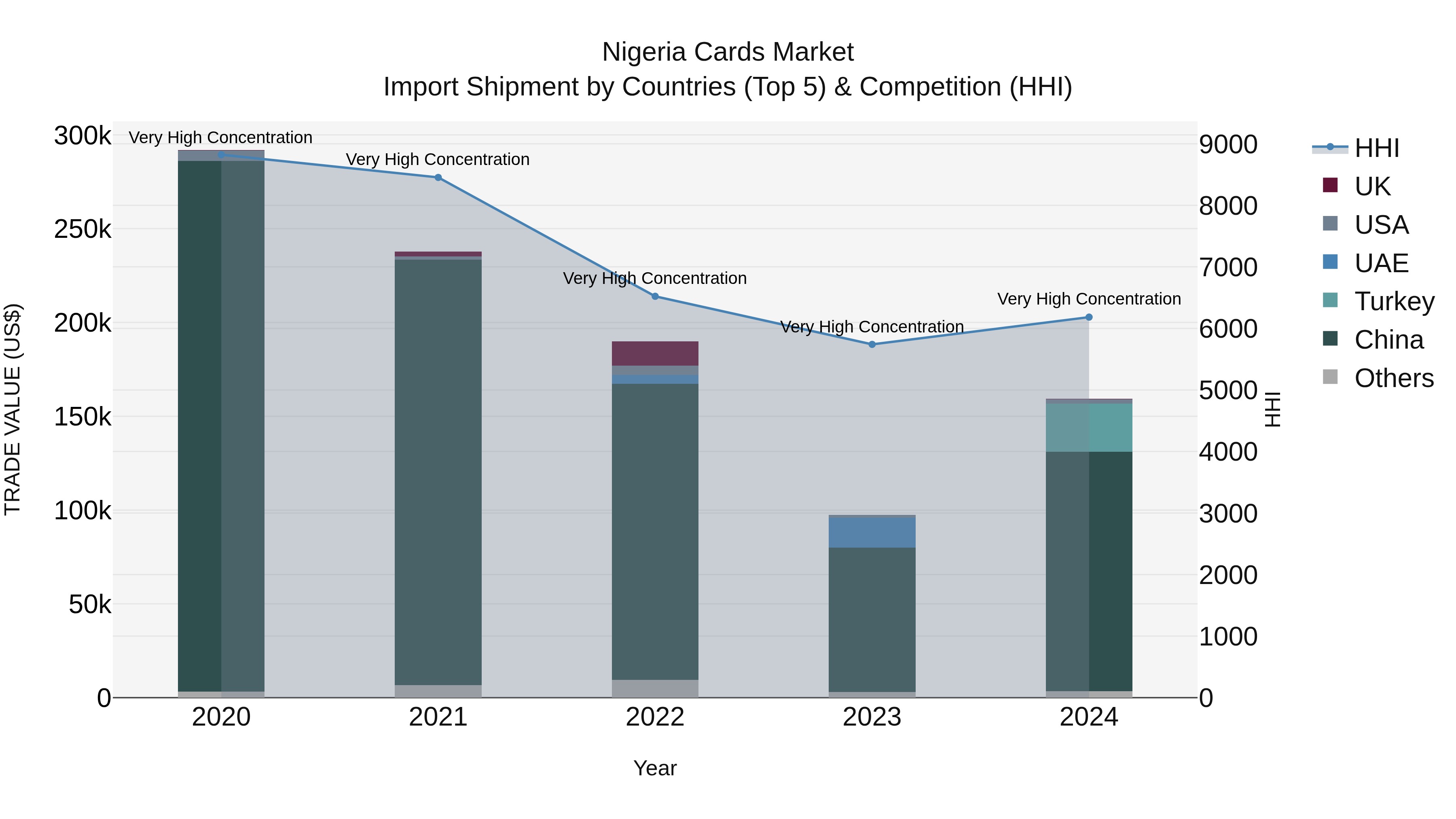 Nigeria Cards Market Top 5 Importing Countries and Market Competition (HHI) Analysis
