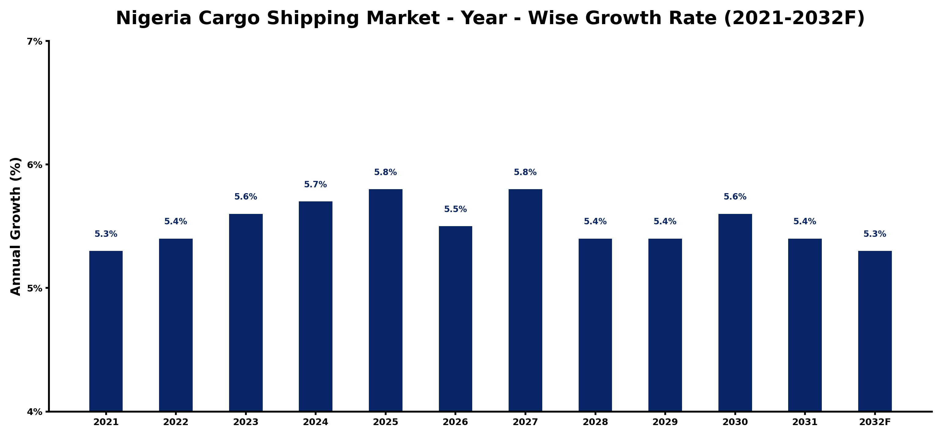 Nigeria Cargo Shipping Market Year-wise Growth Rate and Key Drivers