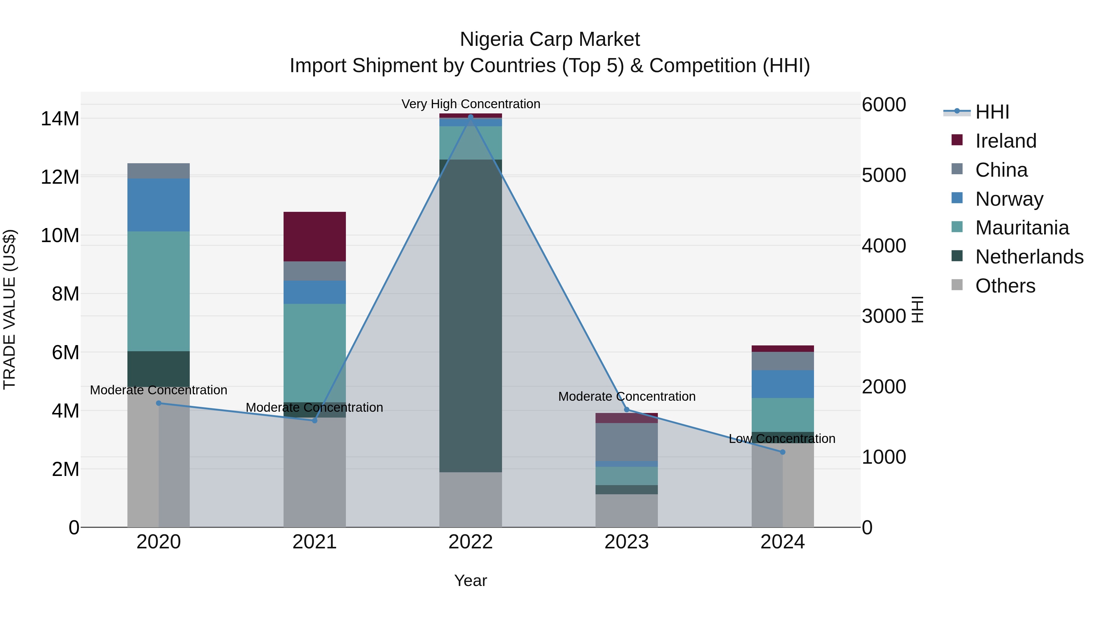 Nigeria Carp Market Top 5 Importing Countries and Market Competition (HHI) Analysis
