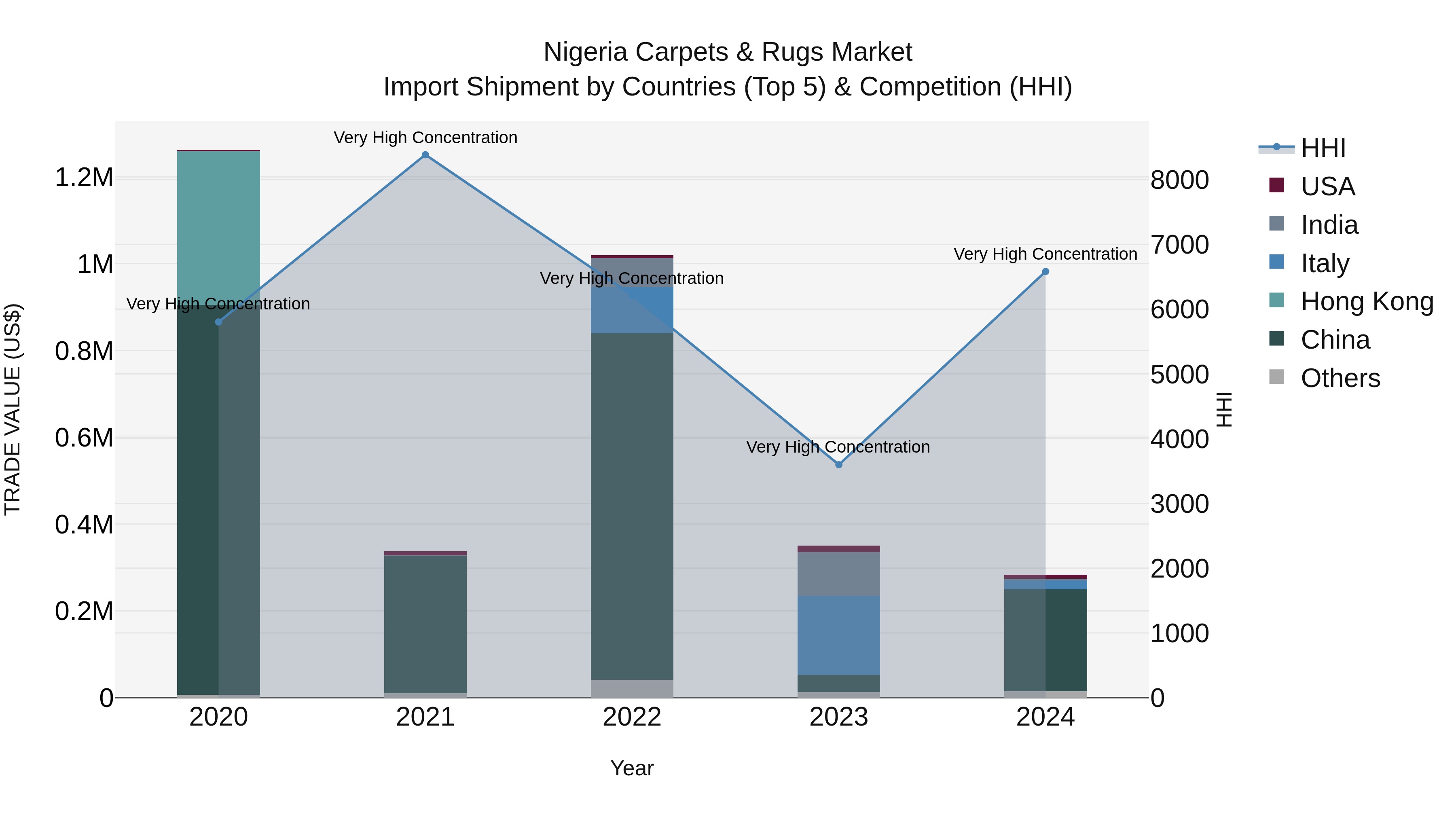 Nigeria Carpets & Rugs Market Top 5 Importing Countries and Market Competition (HHI) Analysis
