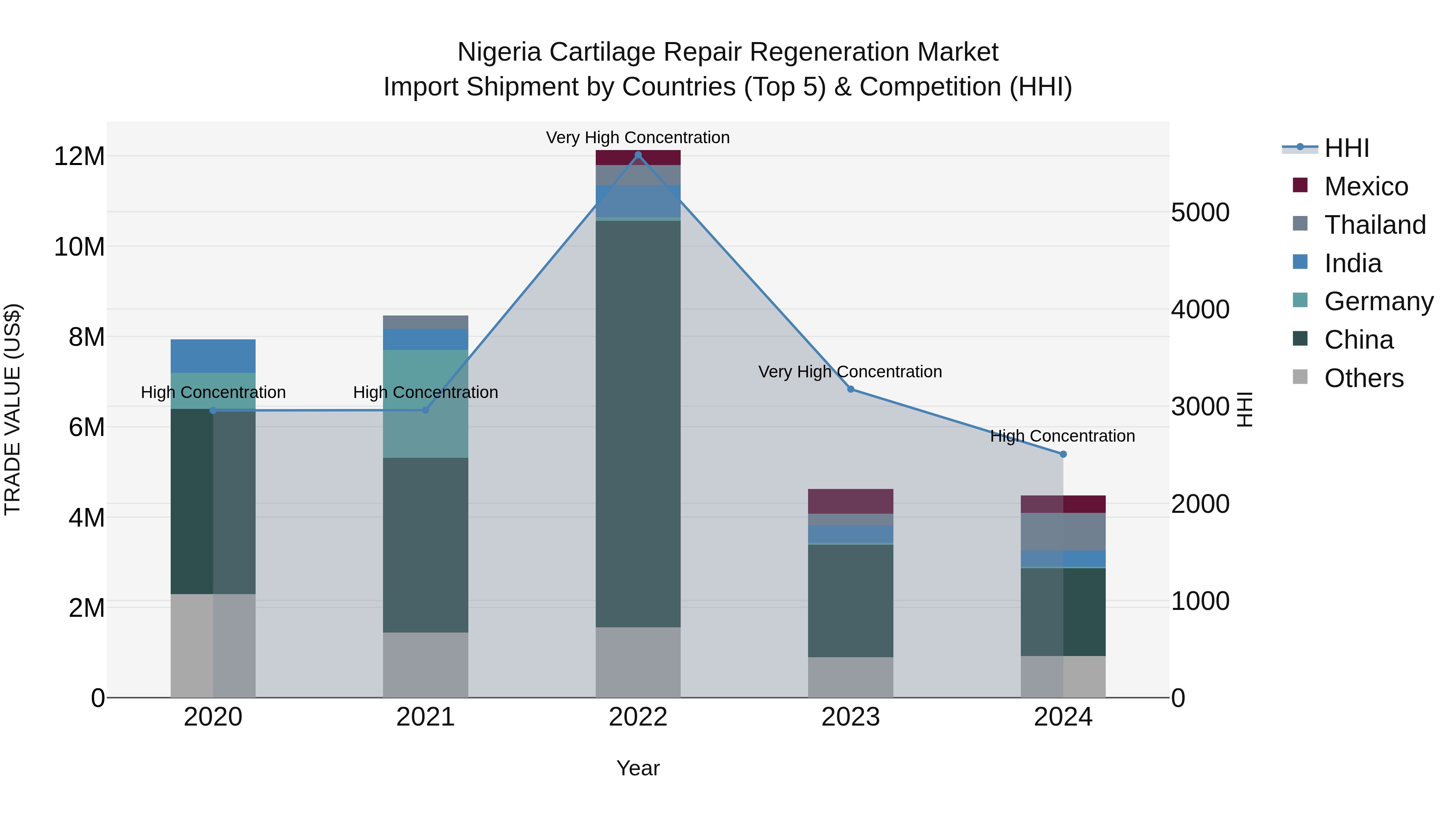 Nigeria Cartilage Repair Regeneration Market Top 5 Importing Countries and Market Competition (HHI) Analysis