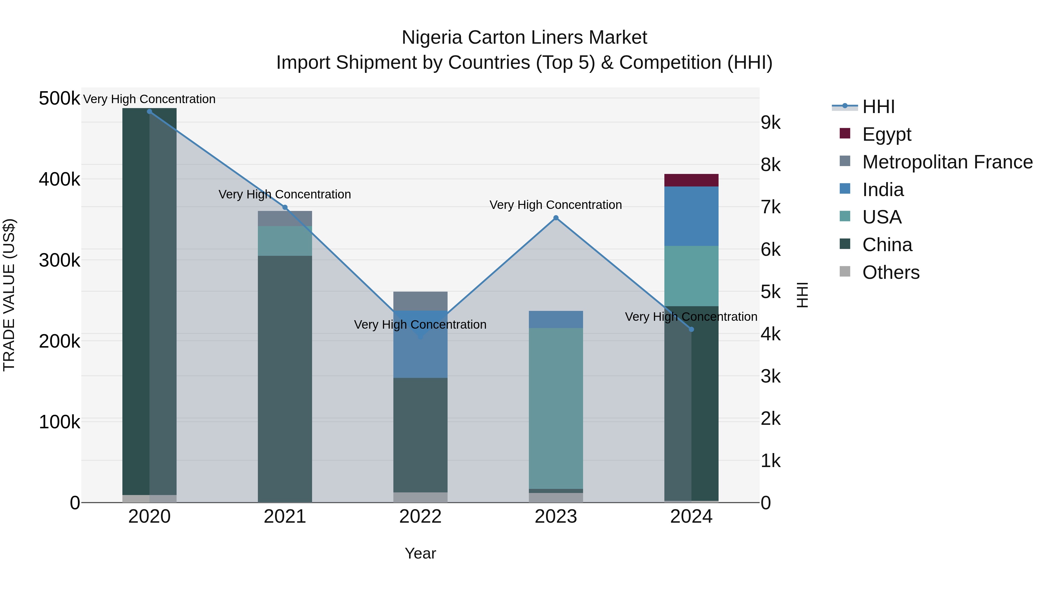 Nigeria Carton Liners Market Top 5 Importing Countries and Market Competition (HHI) Analysis