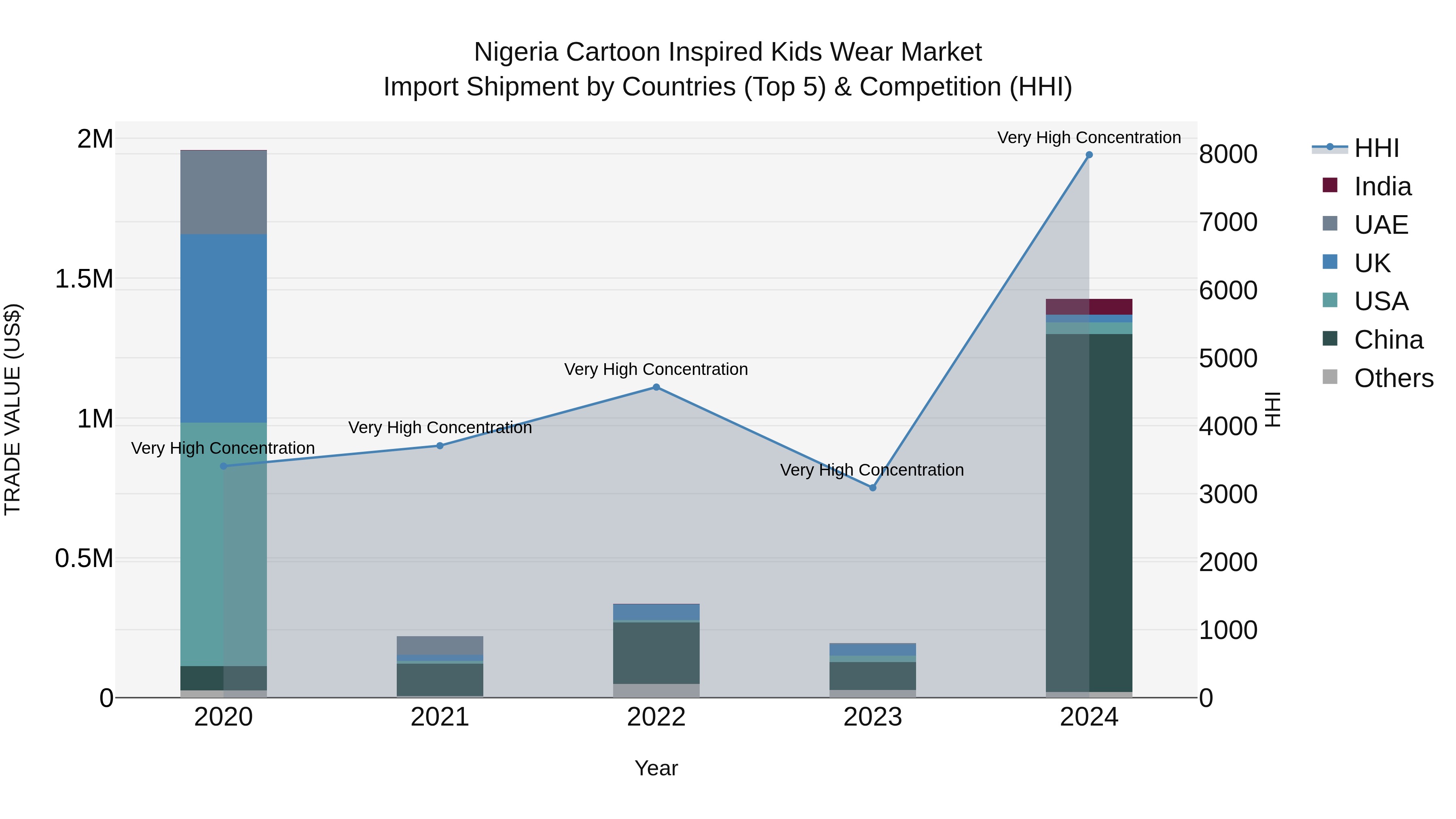 Nigeria Cartoon Inspired Kids Wear Market Top 5 Importing Countries and Market Competition (HHI) Analysis