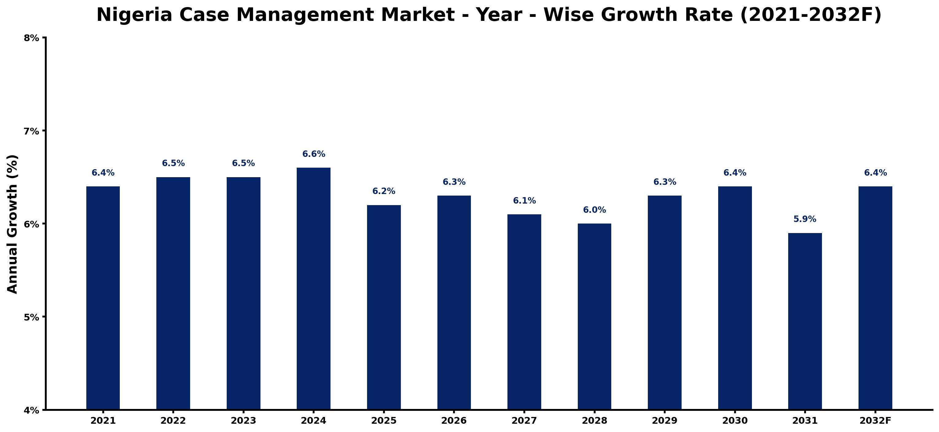 Nigeria Case Management Market Year-wise Growth Rate and Key Drivers