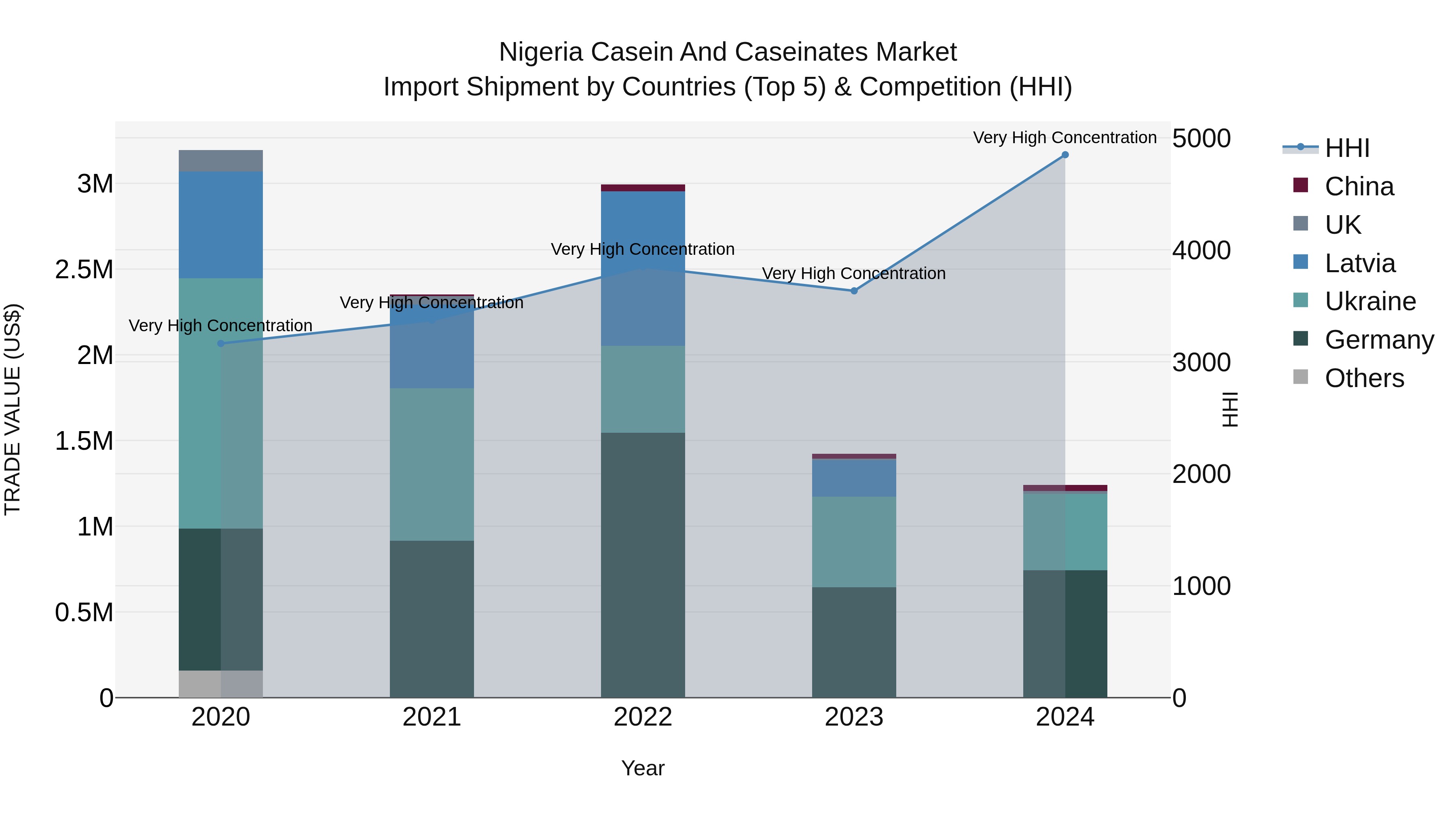 Nigeria Casein And Caseinates Market Top 5 Importing Countries and Market Competition (HHI) Analysis