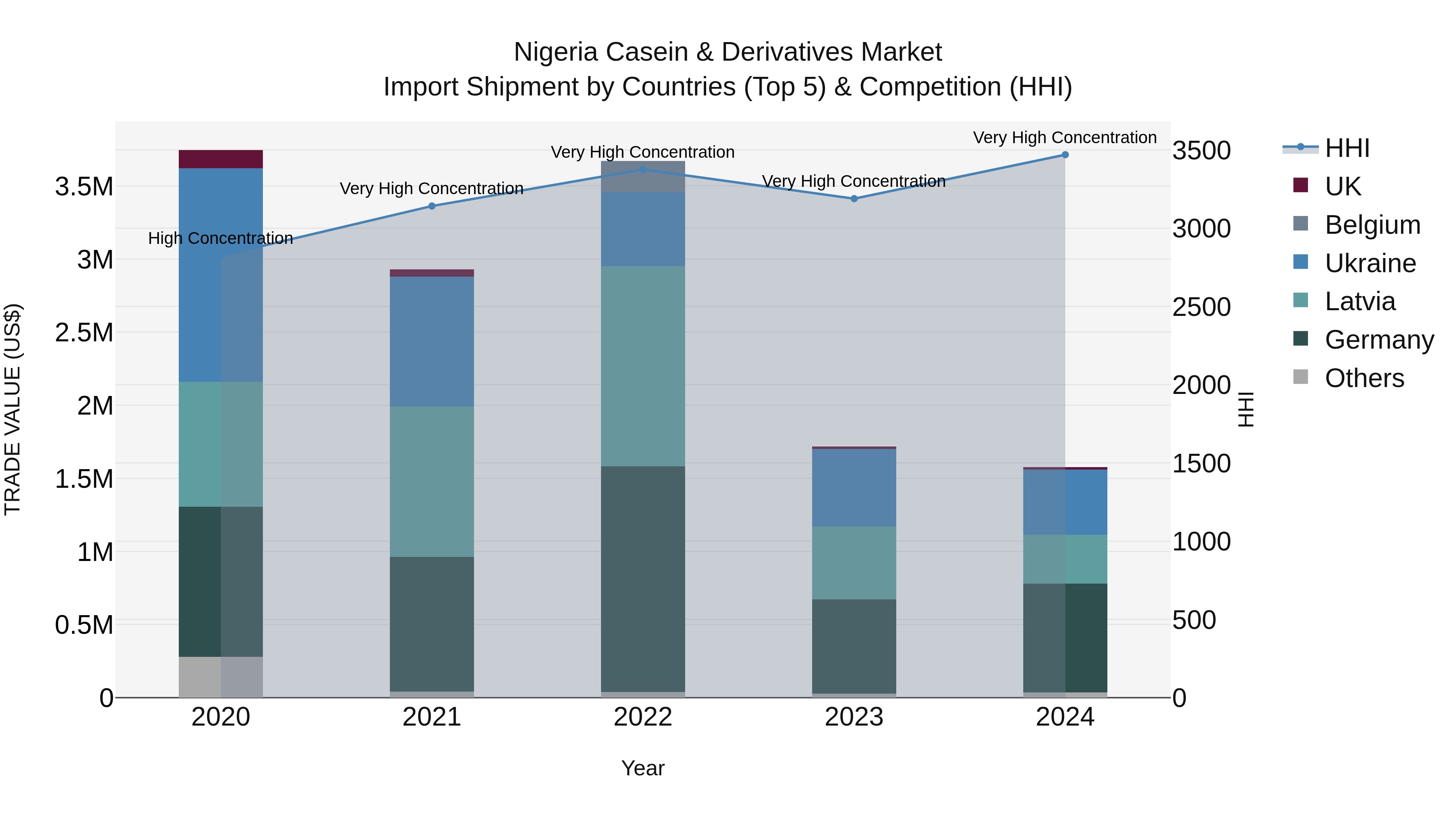 Nigeria Casein & Derivatives Market Top 5 Importing Countries and Market Competition (HHI) Analysis