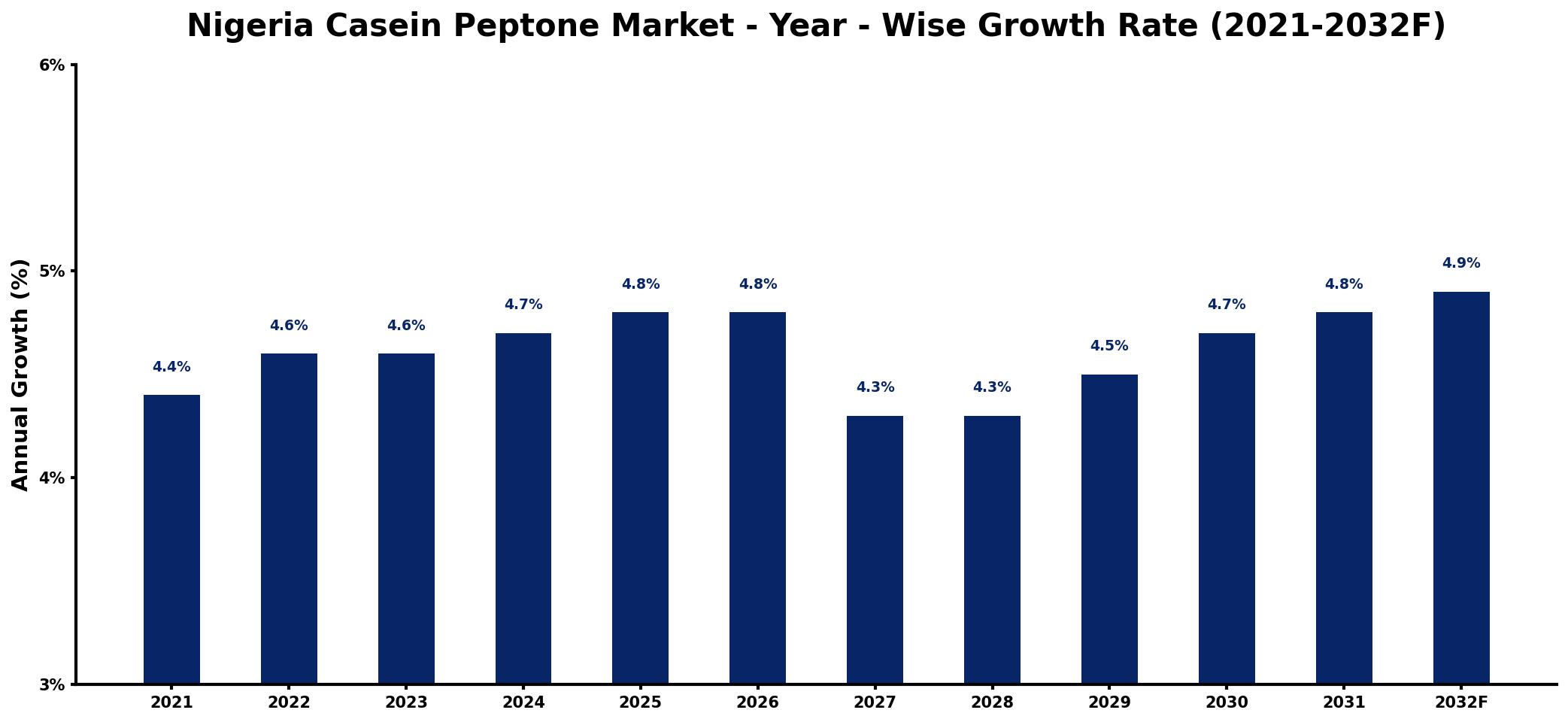 Nigeria Casein Peptone Market Year-wise Growth Rate and Key Drivers