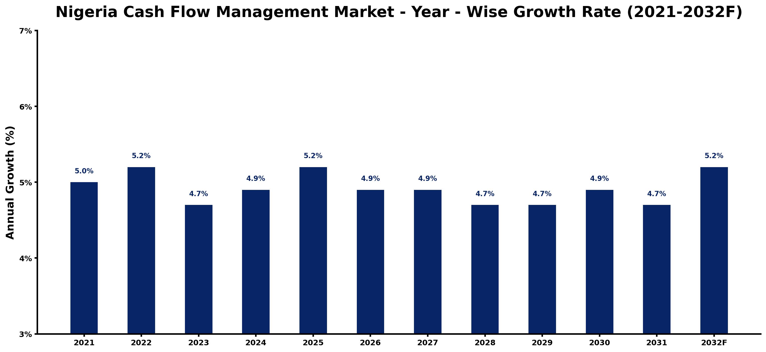 Nigeria Cash Flow Management Market Year-wise Growth Rate and Key Drivers
