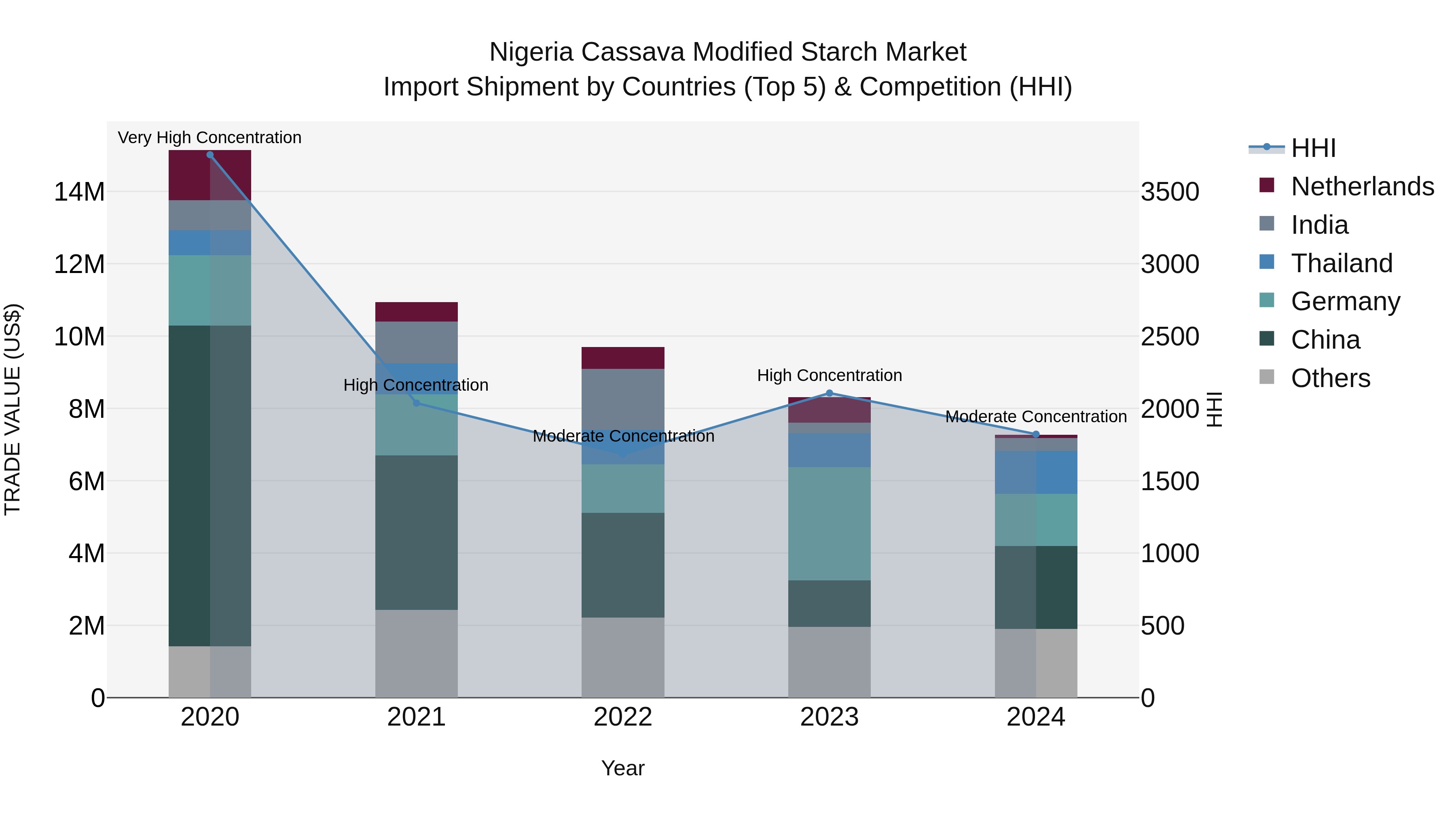 Nigeria Cassava Modified Starch Market Top 5 Importing Countries and Market Competition (HHI) Analysis