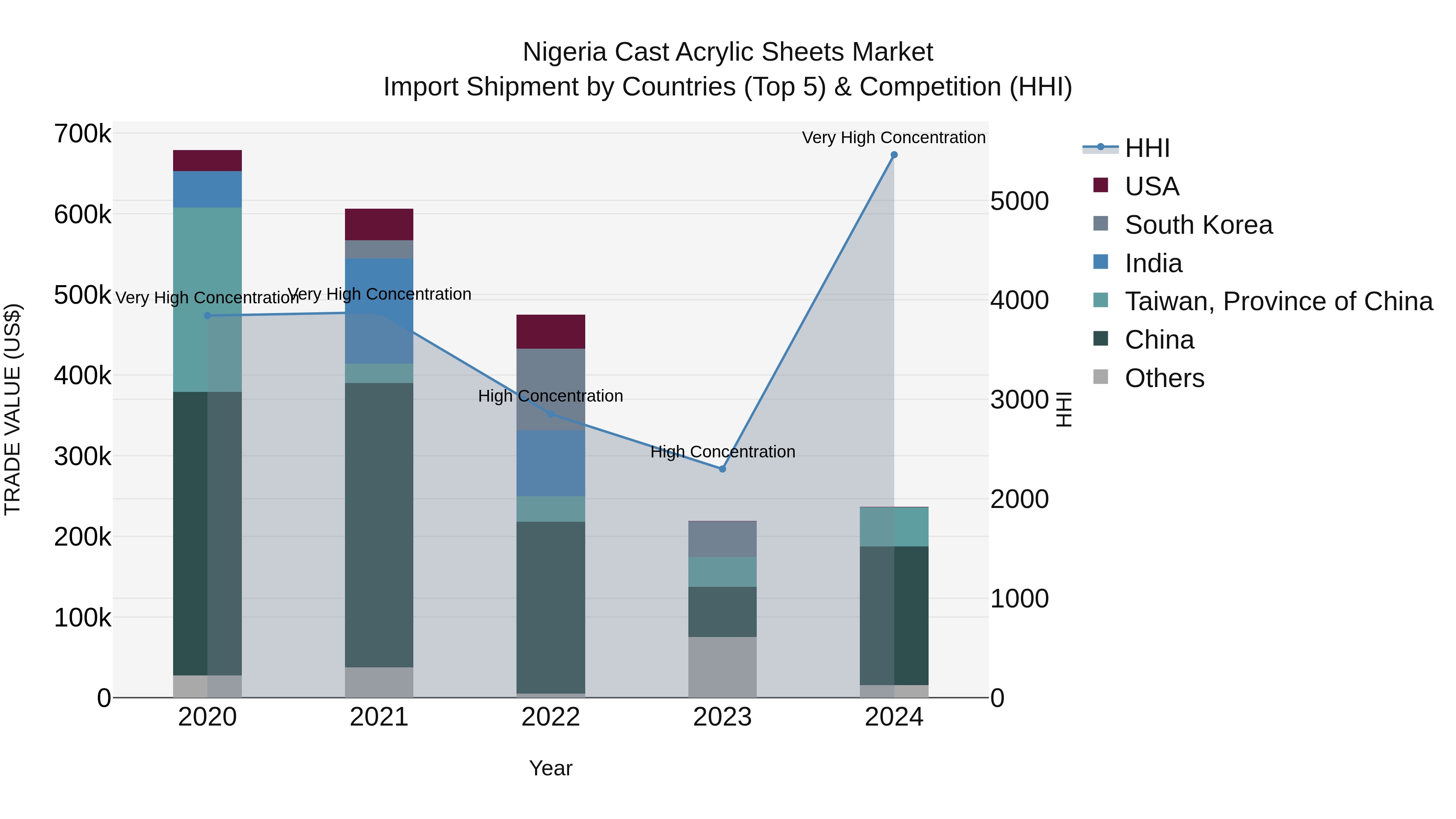 Nigeria Cast Acrylic Sheets Market Top 5 Importing Countries and Market Competition (HHI) Analysis