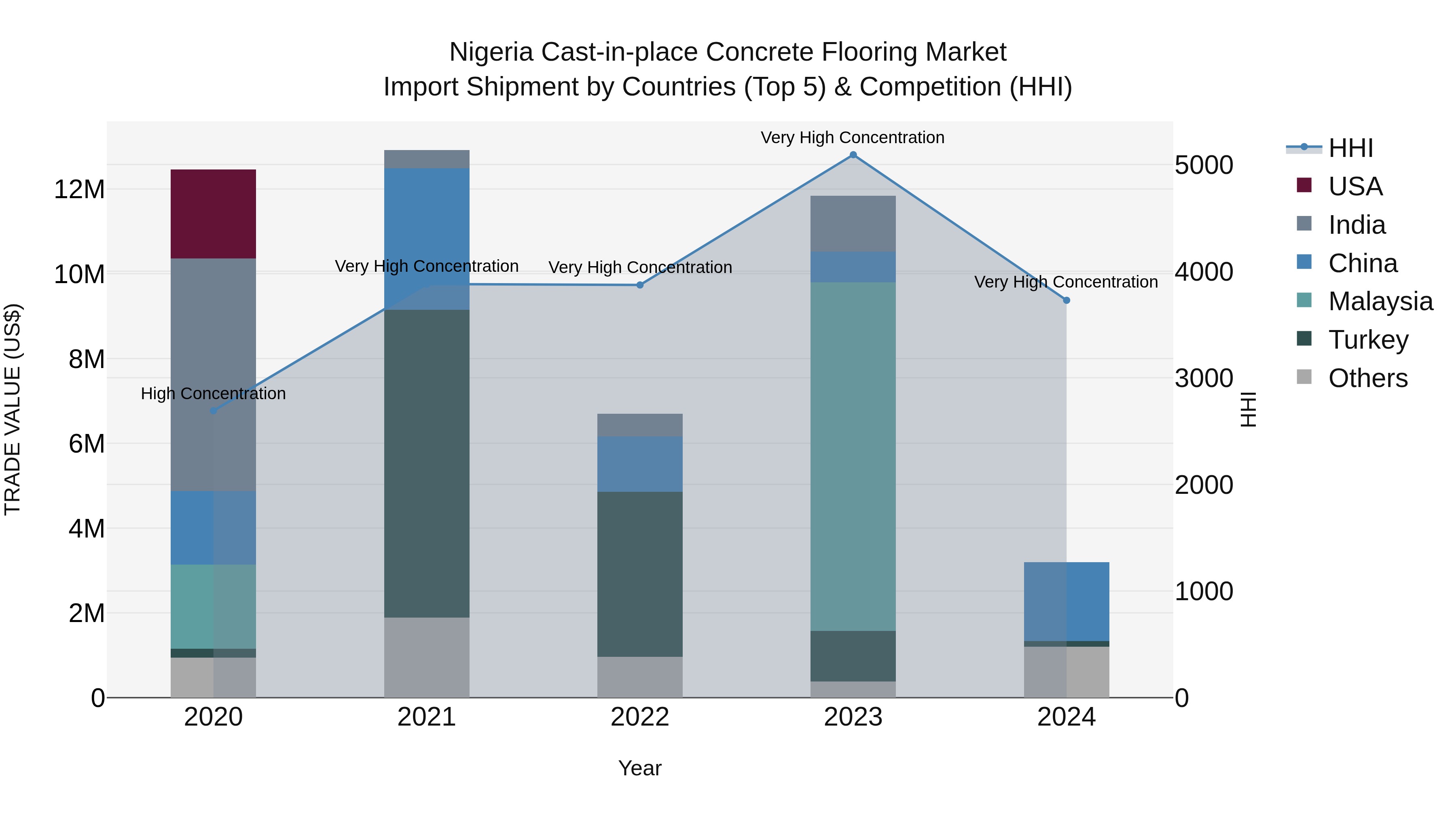 Nigeria Cast In Place Concrete Flooring Market Top 5 Importing Countries and Market Competition (HHI) Analysis