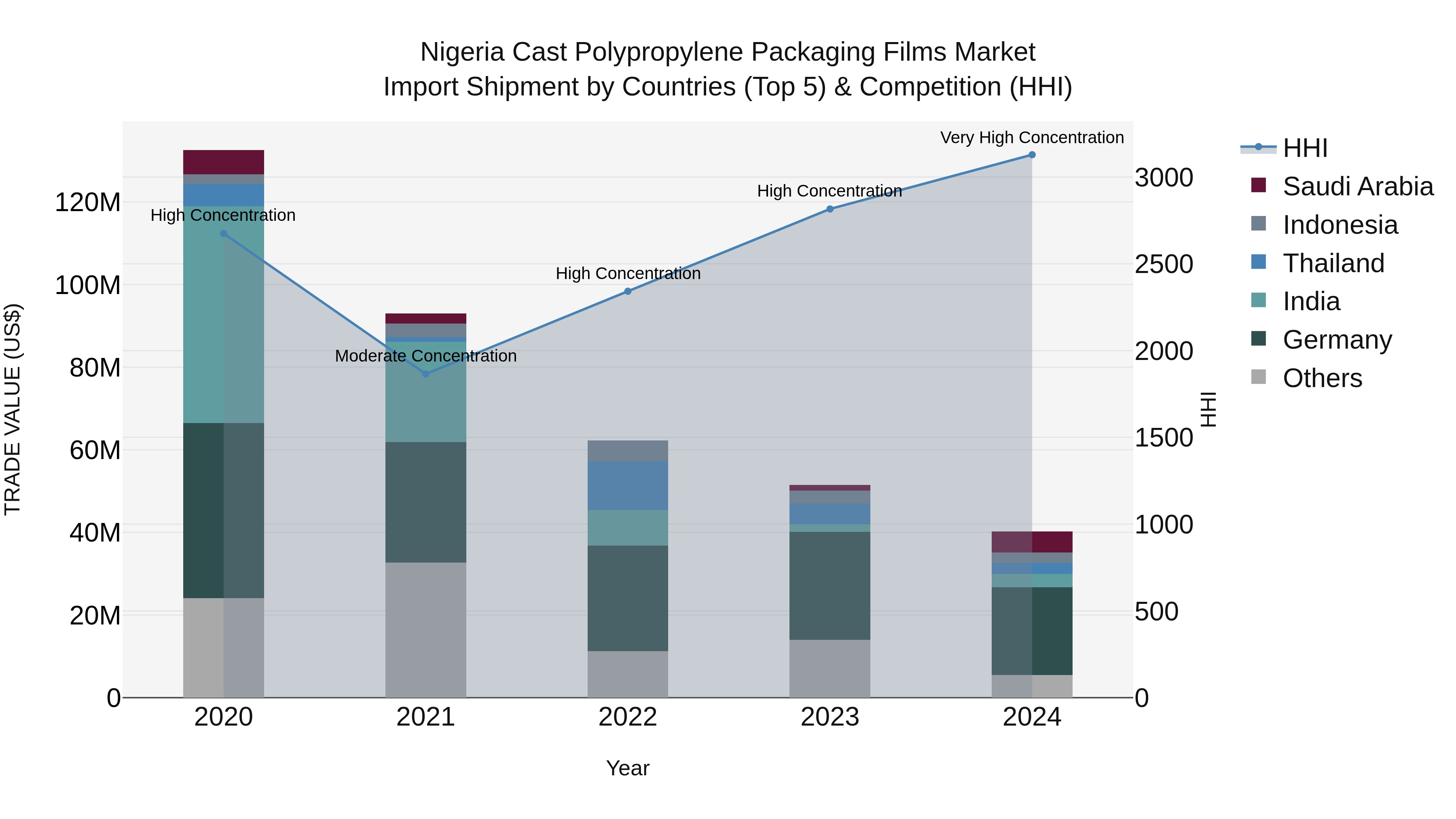 Nigeria Cast Polypropylene Packaging Films Market Top 5 Importing Countries and Market Competition (HHI) Analysis