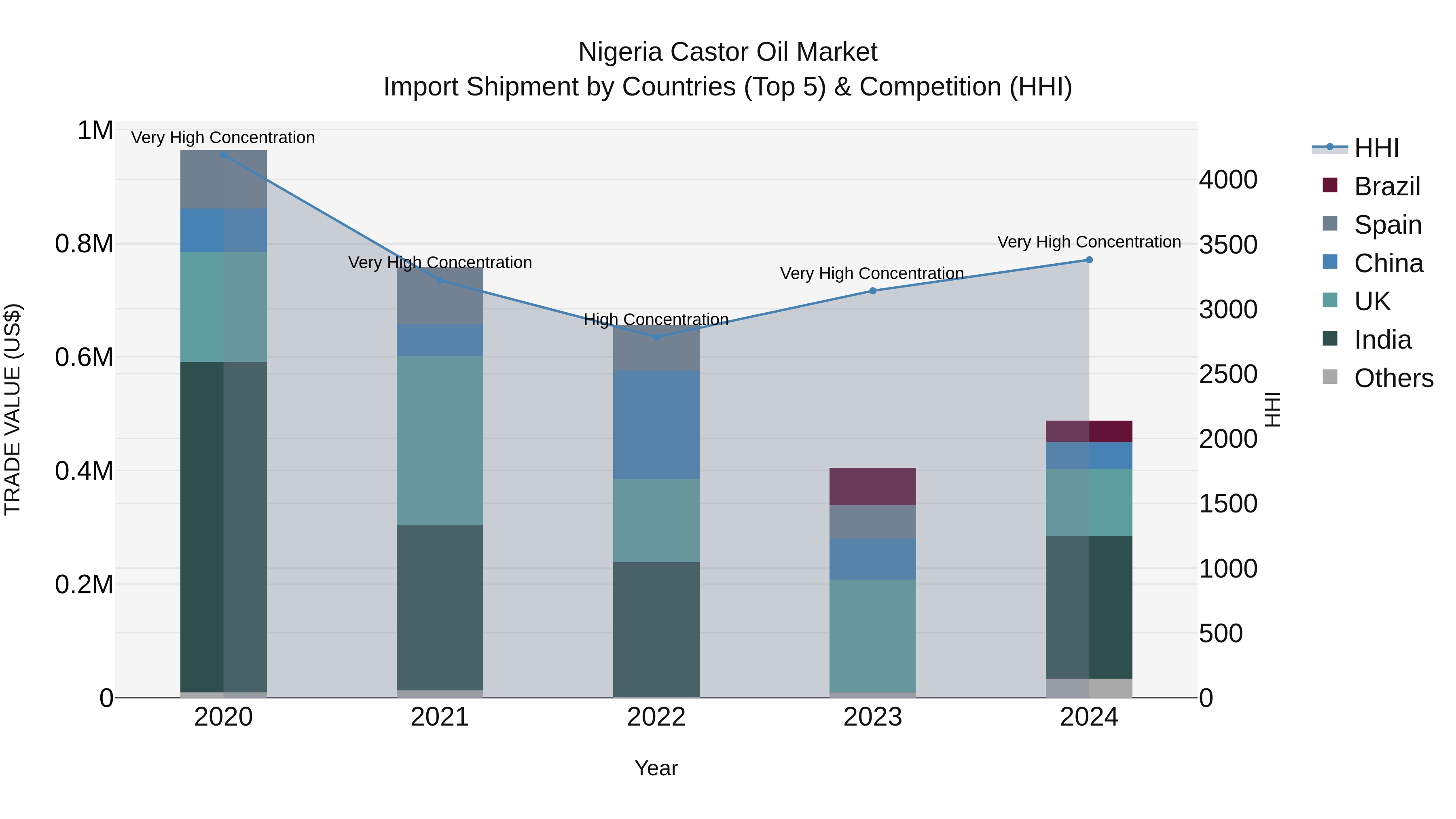 Nigeria Castor Oil Market Top 5 Importing Countries and Market Competition (HHI) Analysis