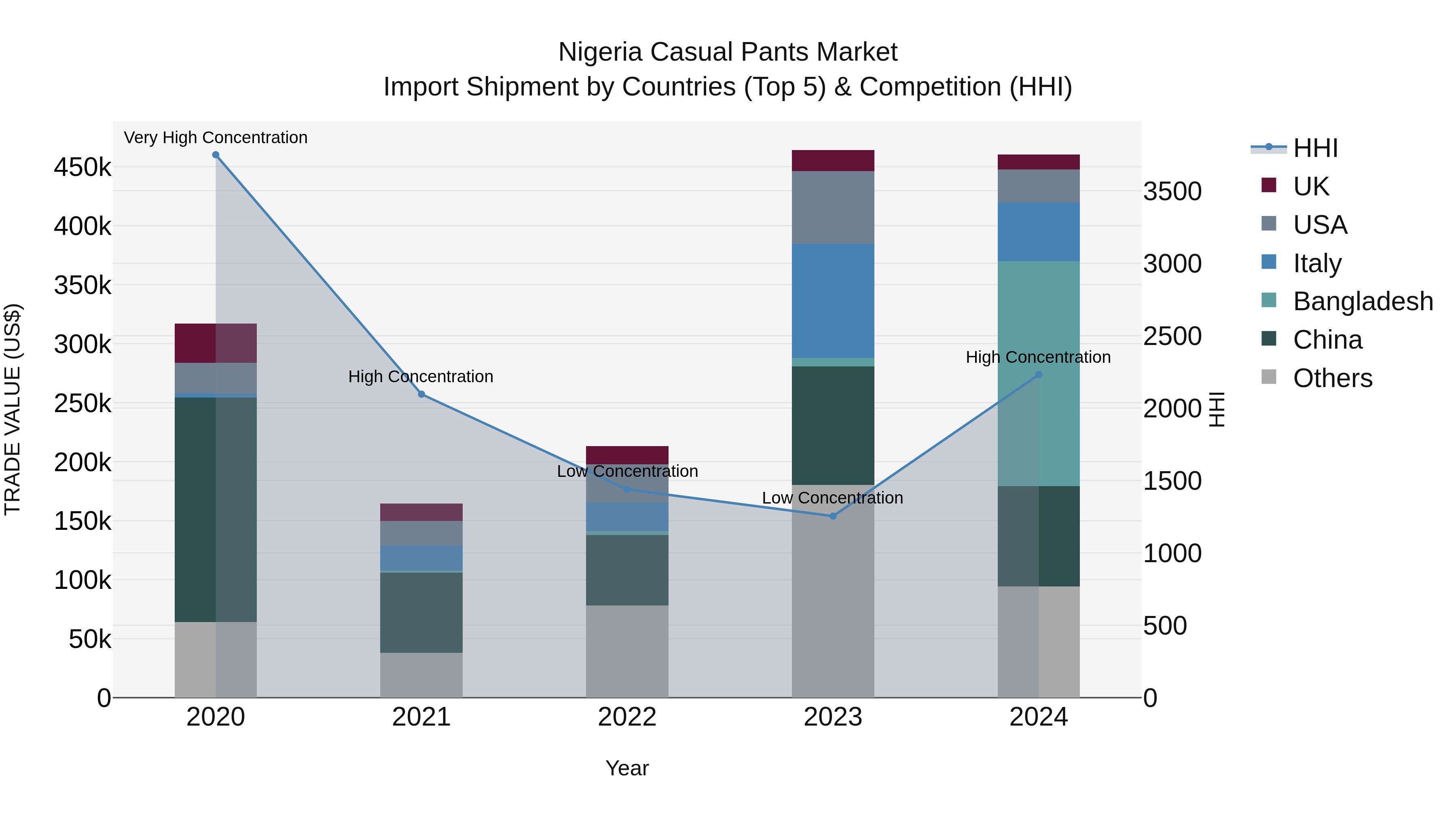 Nigeria Casual Pants Market Top 5 Importing Countries and Market Competition (HHI) Analysis