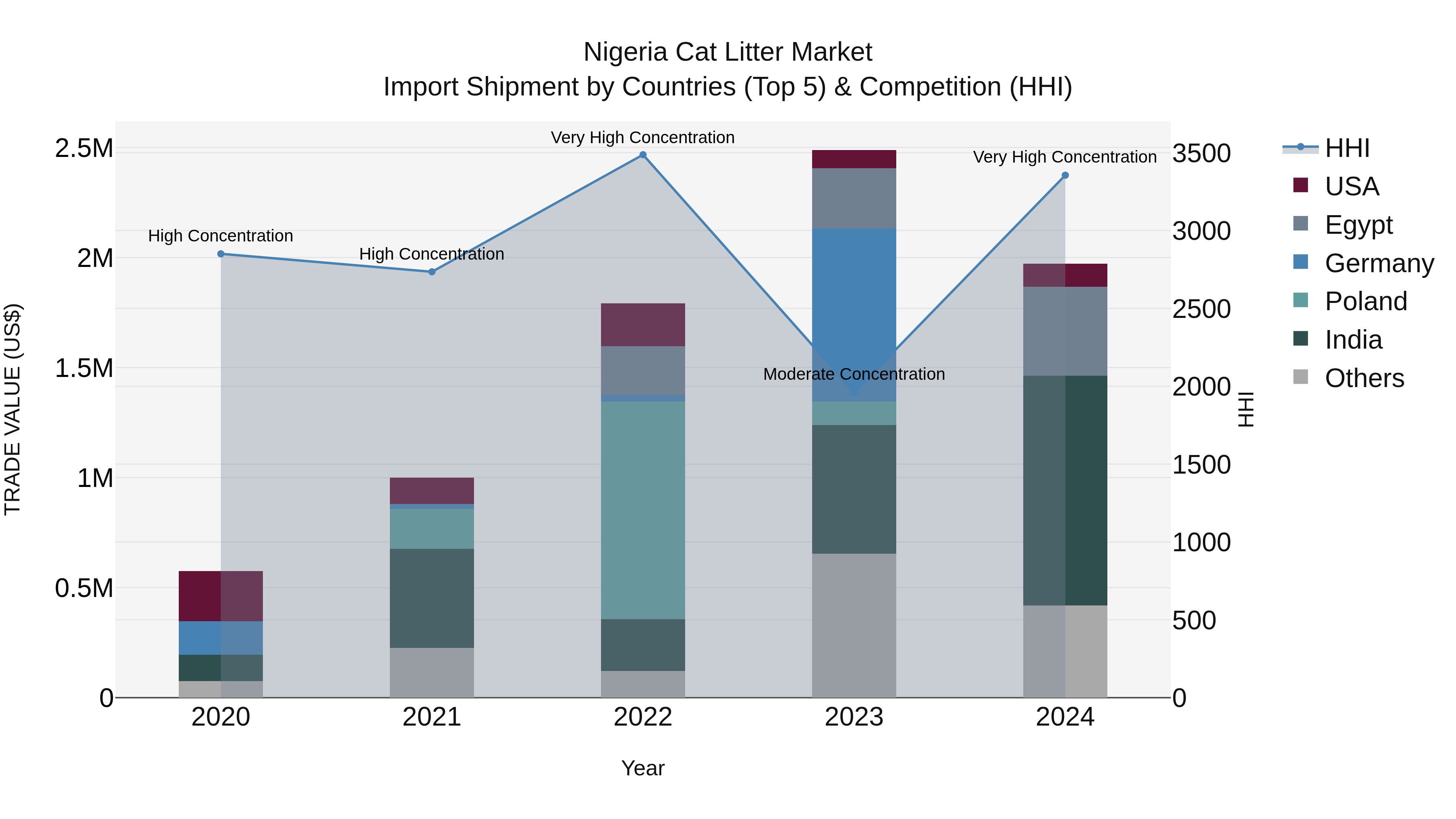Nigeria Cat Litter Market Top 5 Importing Countries and Market Competition (HHI) Analysis