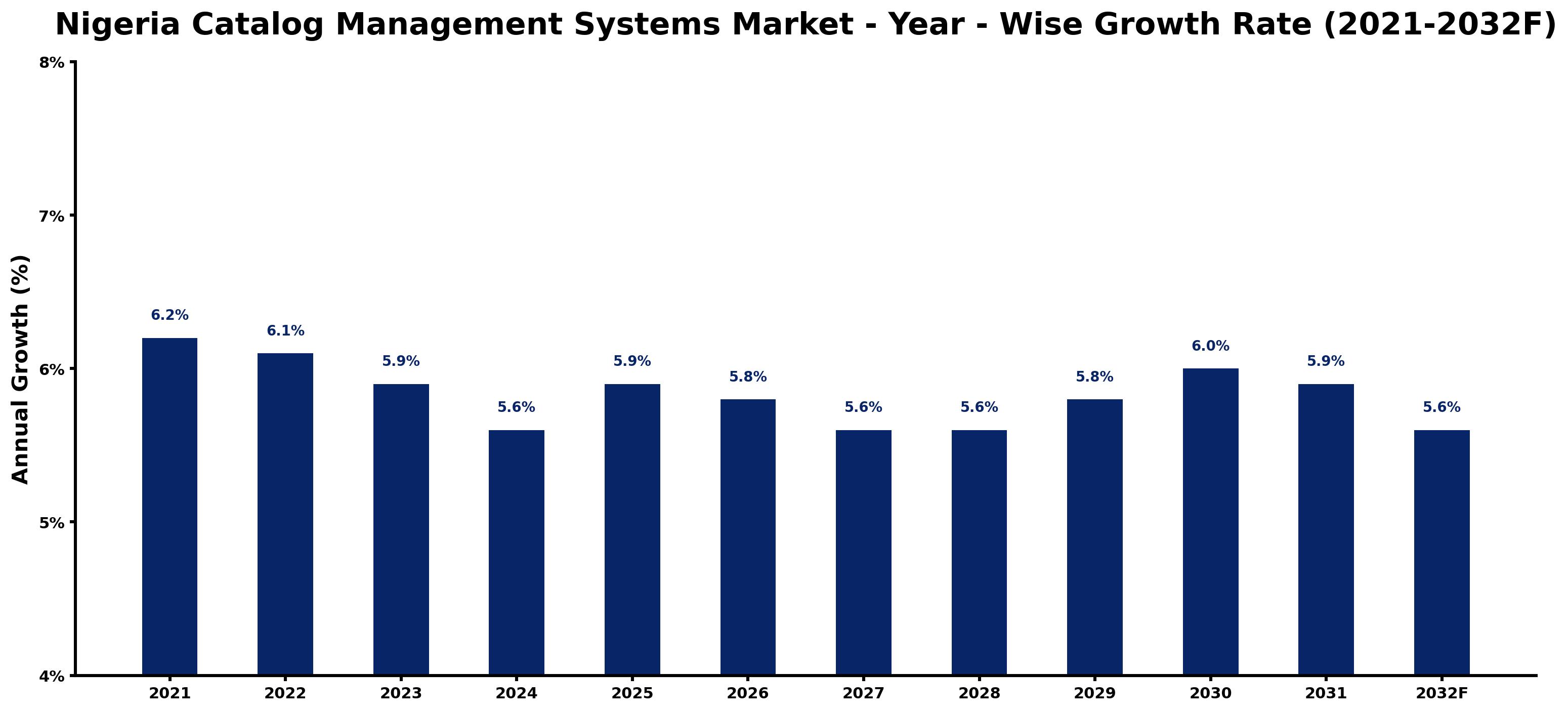 Nigeria Catalog Management Systems Market Year-wise Growth Rate and Key Drivers