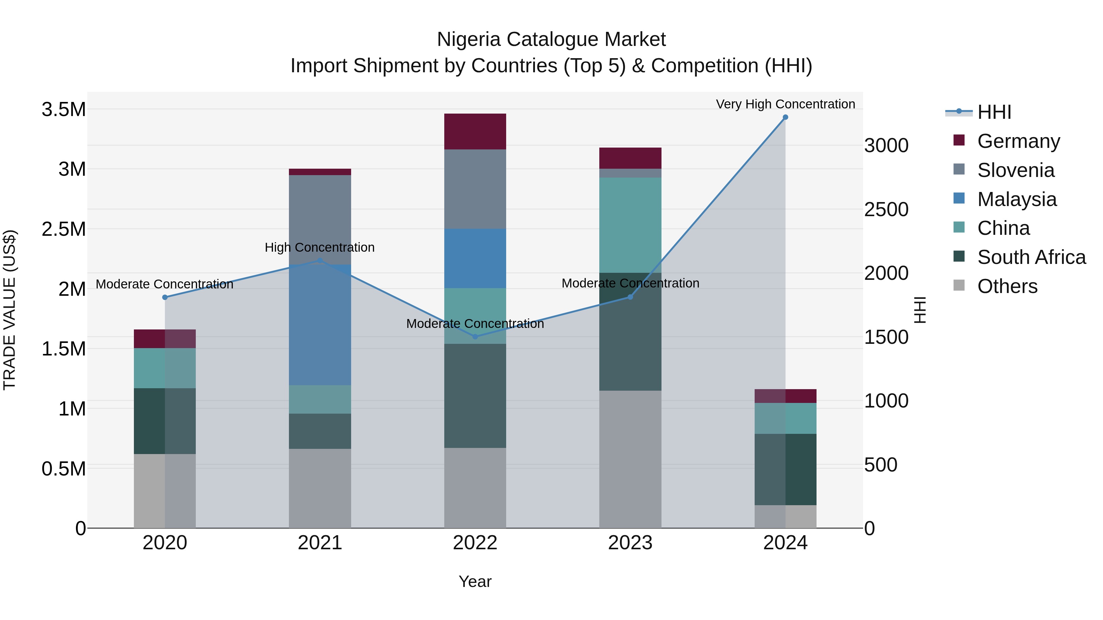 Nigeria Catalogue Market Top 5 Importing Countries and Market Competition (HHI) Analysis