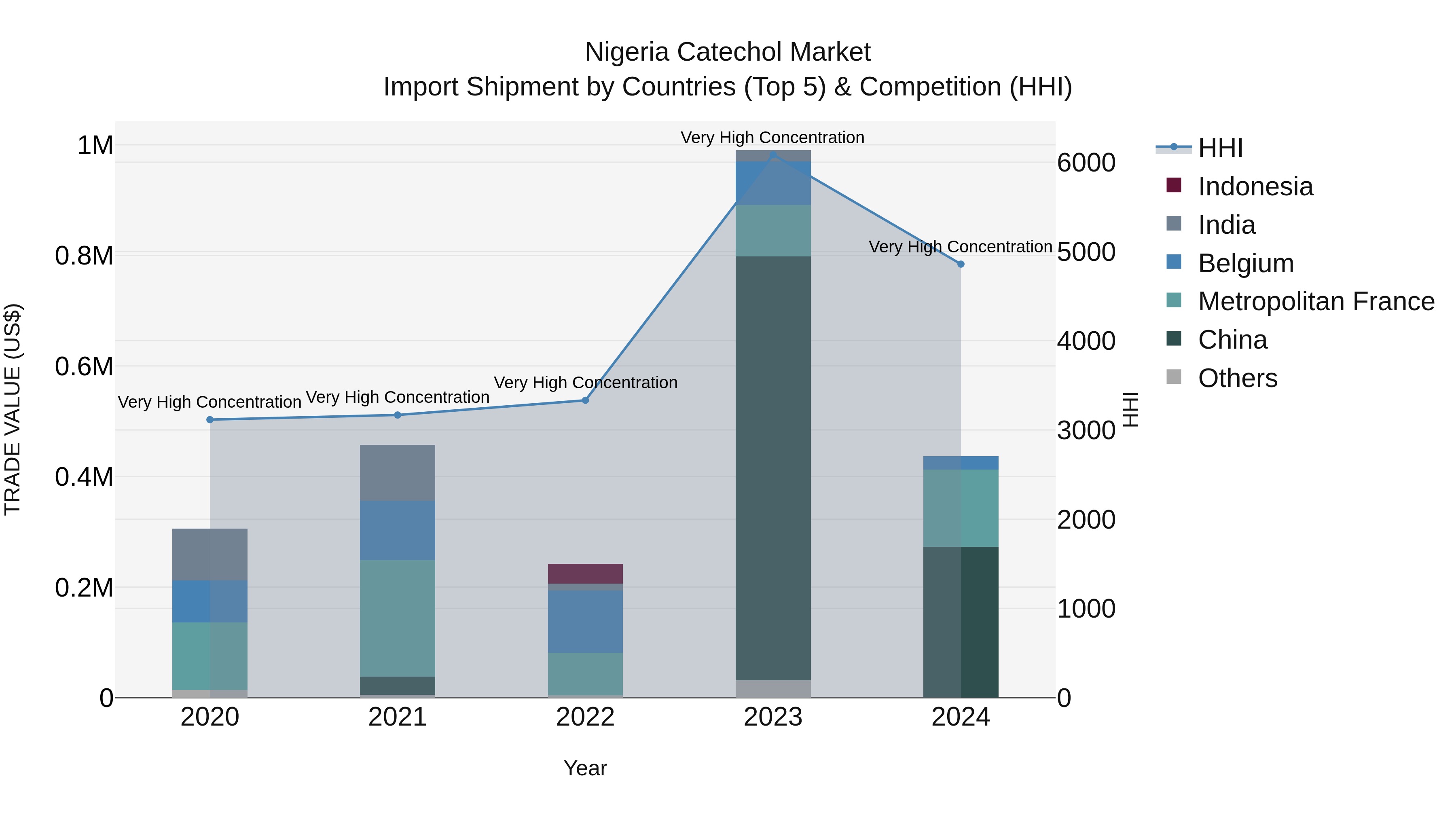 Nigeria Catechol Market Top 5 Importing Countries and Market Competition (HHI) Analysis