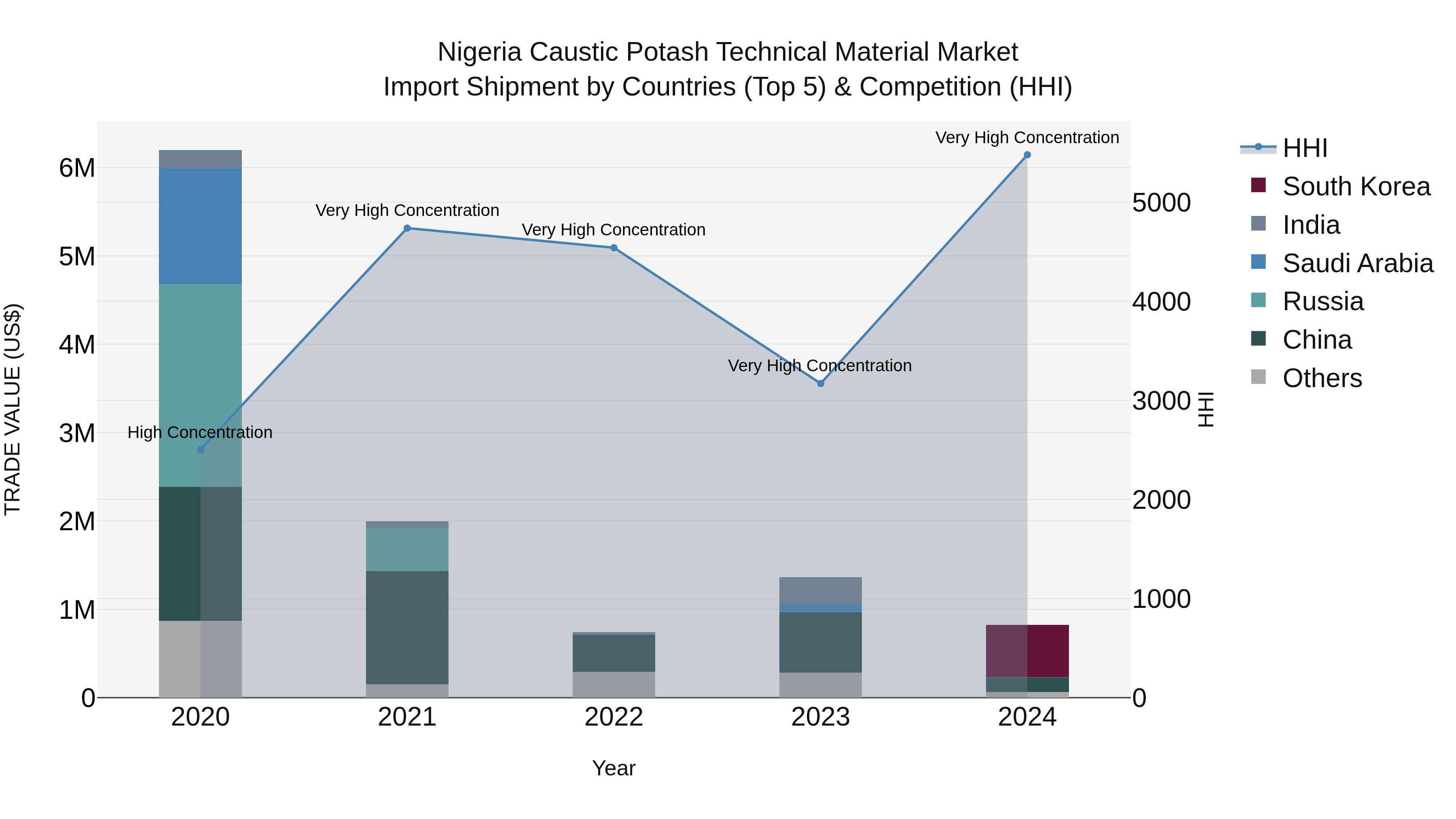 Nigeria Caustic Potash Technical Material Market Top 5 Importing Countries and Market Competition (HHI) Analysis